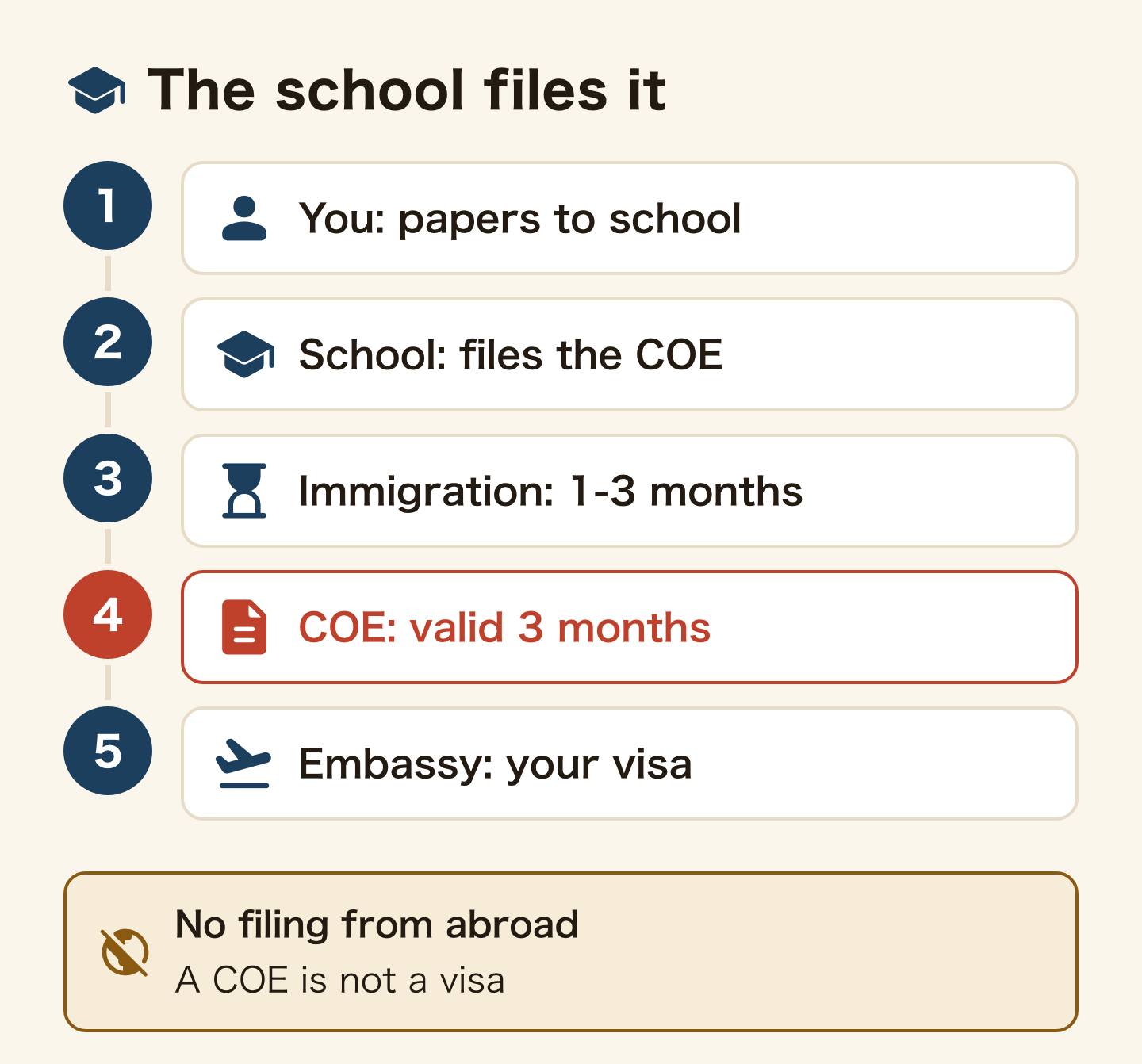 Steps from COE to arrival: you send papers to the school; the school files the COE for you; immigration reviews it for 1 to 3 months; the COE is valid for 3 months; you apply for the visa at the embassy. You cannot file from abroad, and a COE is not a visa