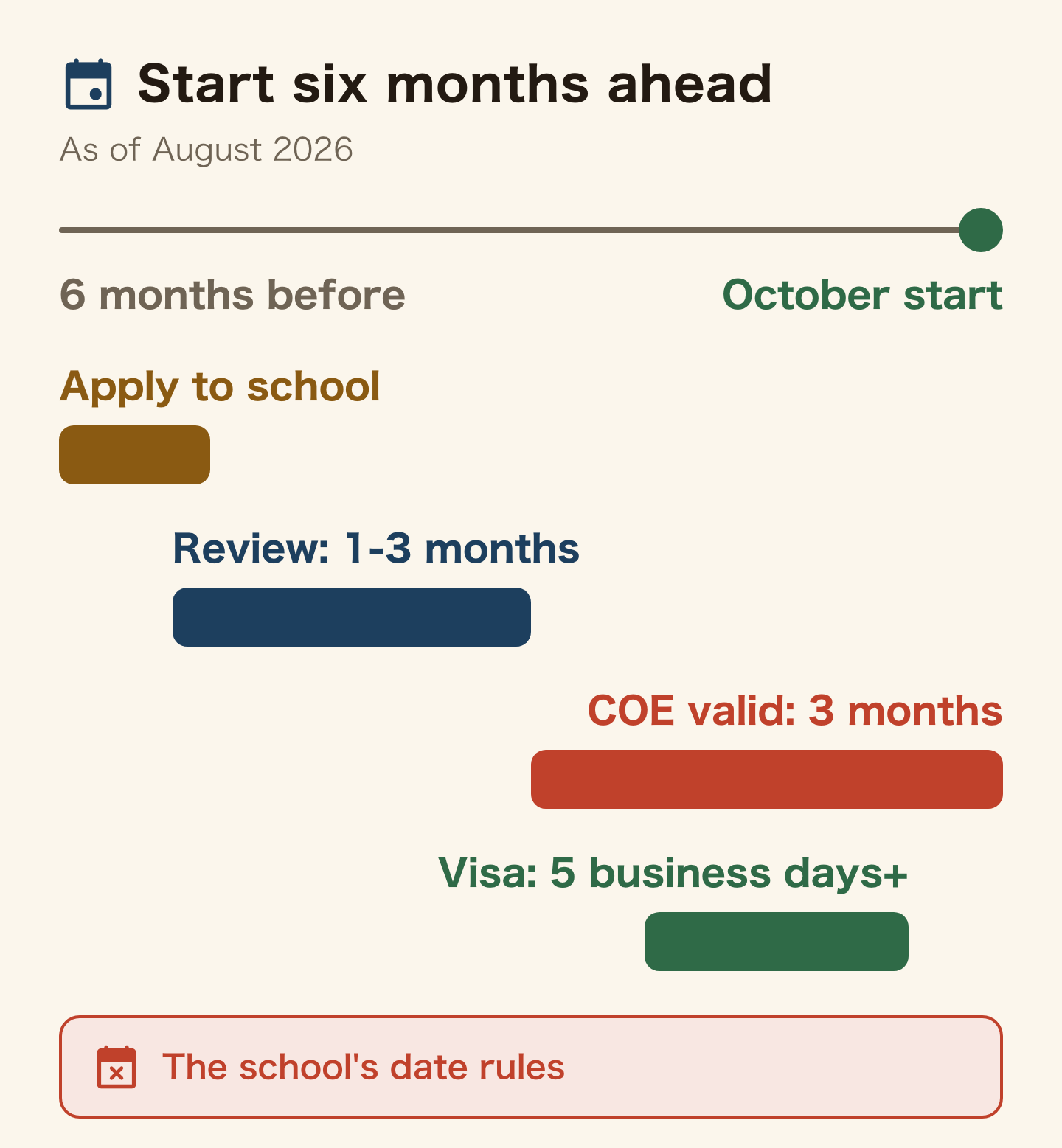 Timeline for an October start as of August 2026, from about six months before: apply to the school, the immigration review of 1 to 3 months, the COE valid for 3 months, and the visa from 5 business days. The school sets the deadline that matters