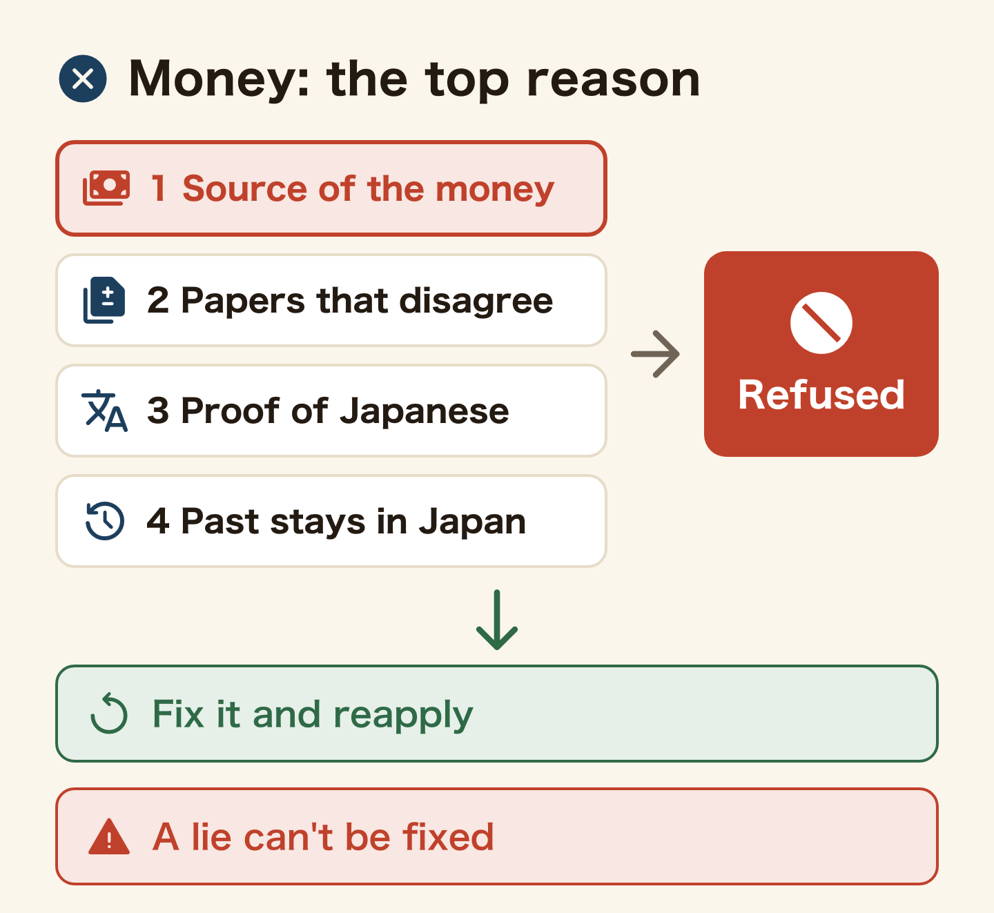 Four reasons a Certificate of Eligibility is refused: the source of the money, the most common; papers that disagree; proof of Japanese; past stays in Japan. Each leads to refusal, but you can fix it and reapply. Only a lie cannot be fixed