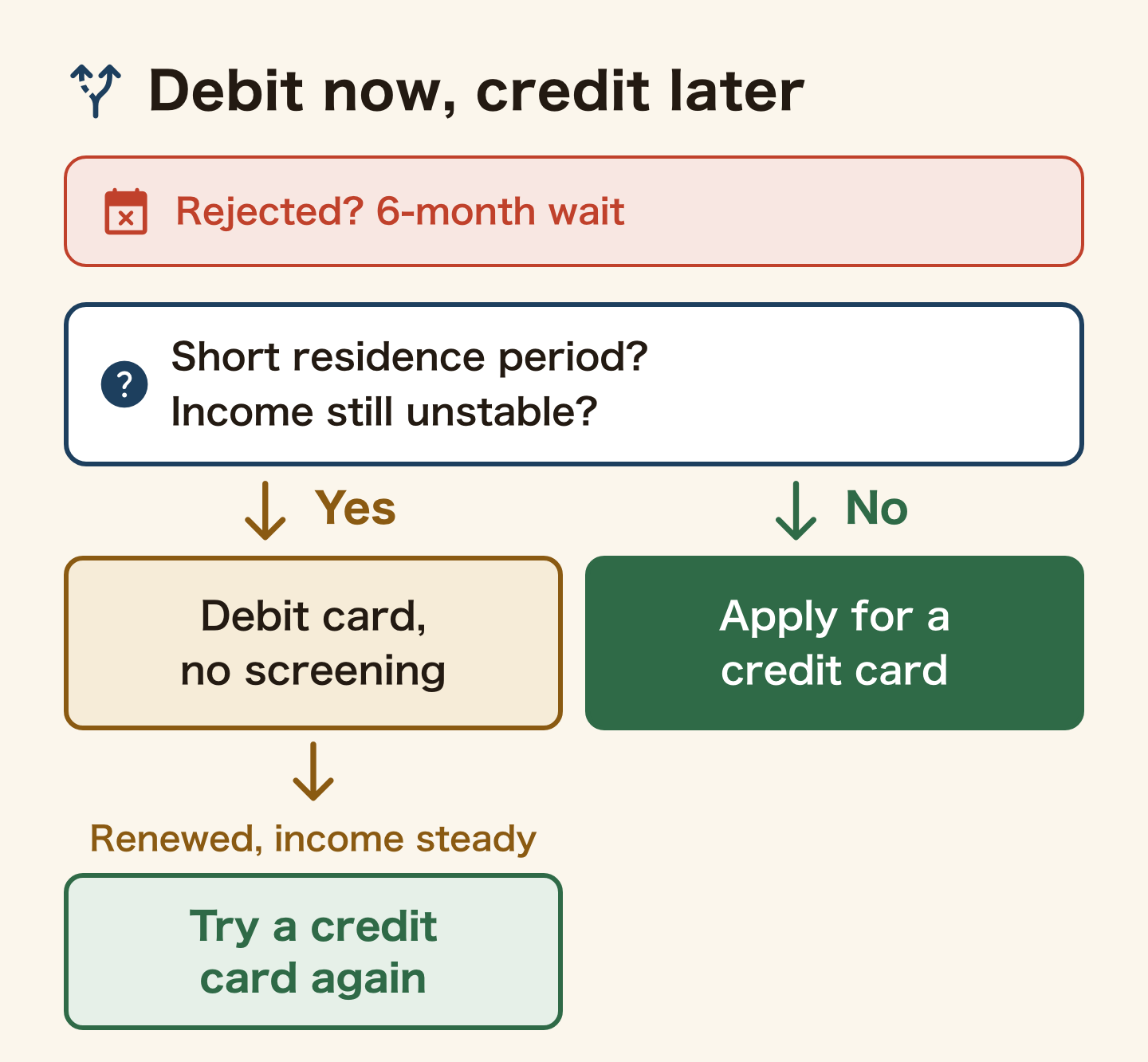 Decision diagram for anyone worried about screening. Short residence period or income still unstable? No: apply for a credit card. Yes: use a debit card with no screening, then try a credit card again once you have renewed and your income is steady. A rejection means a 6-month wait.