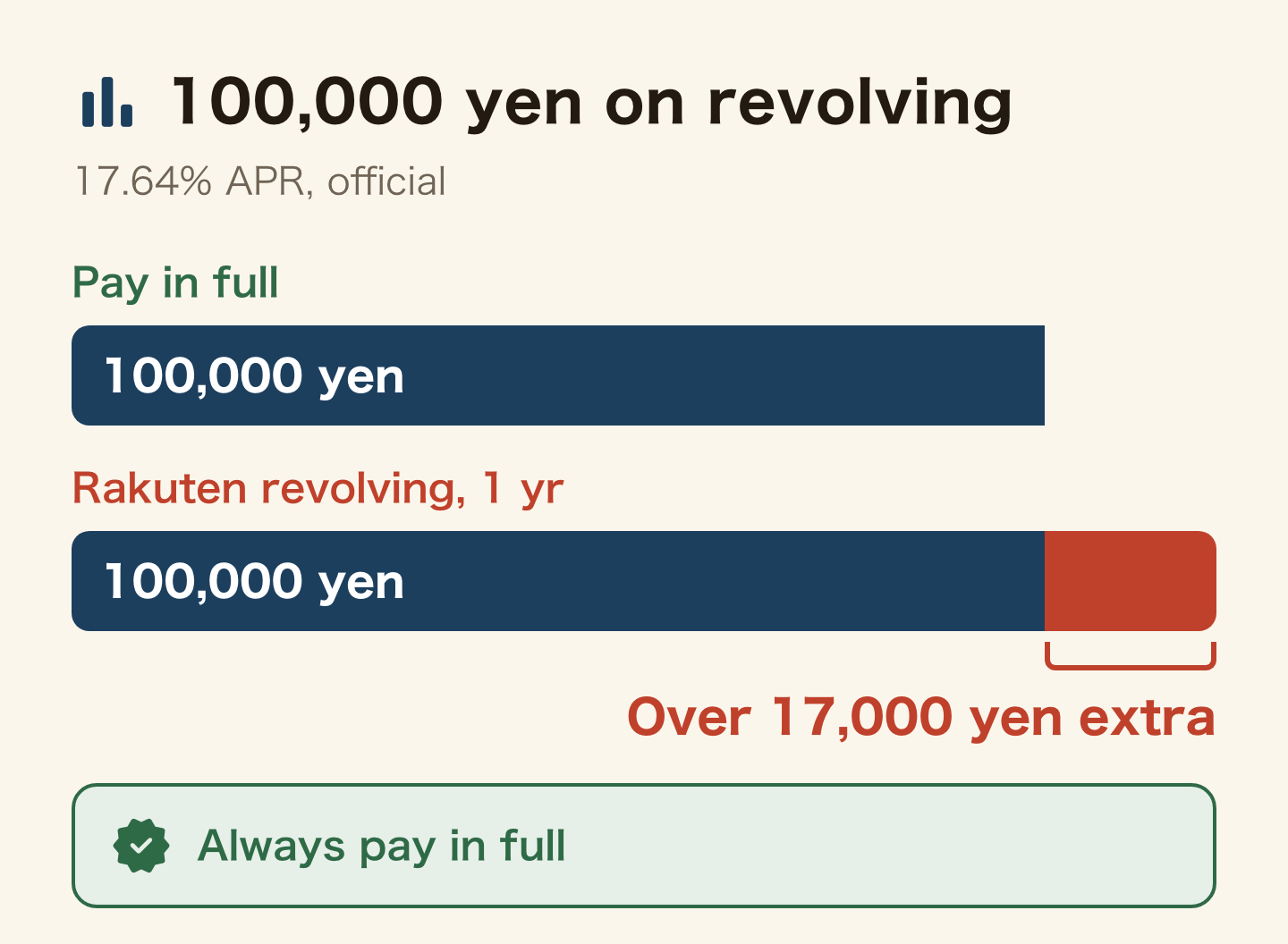 Bar chart comparing paying in full with revolving. Paying in full: just the 100,000 yen. Leaving 100,000 yen on Rakuten revolving for a year adds over 17,000 yen extra (17.64% APR, official). Always pay in full.