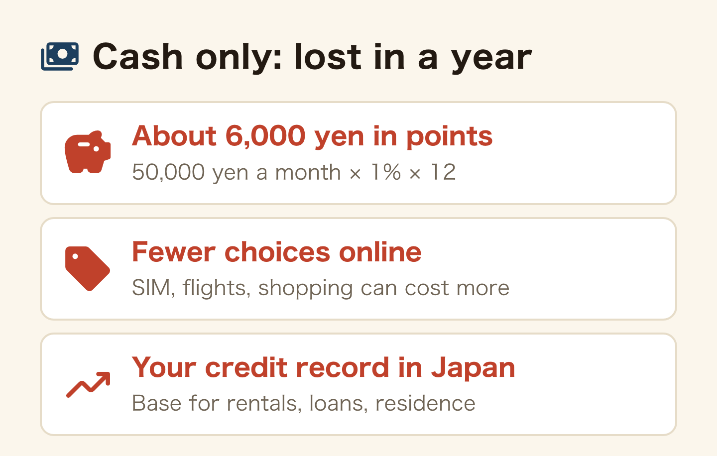 Three things cash-only living costs you in a year: about 6,000 yen in points (50,000 yen a month × 1% × 12 months); fewer choices online, where SIM, flights and shopping can cost more; and your credit record in Japan, the base for rentals, loans and permanent residence.