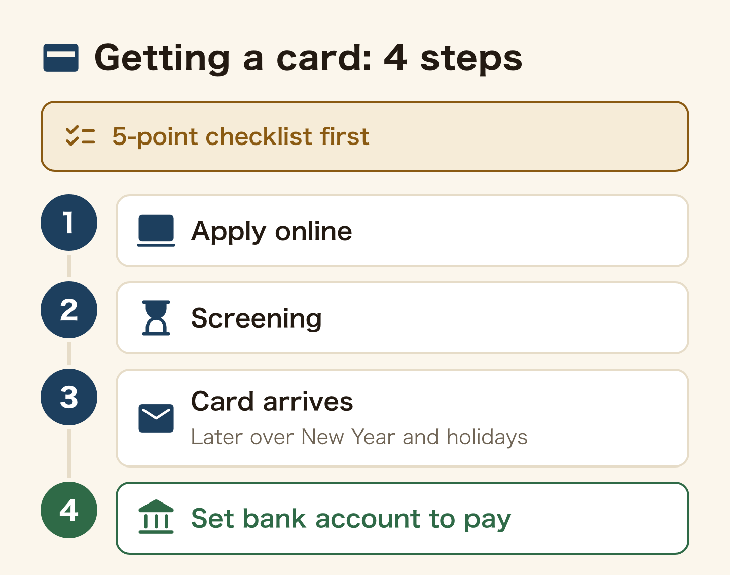 Getting a card in 4 steps: apply online, screening, the card arrives (later over New Year and holidays), then set a bank account for payment. Go through the 5-point checklist first.