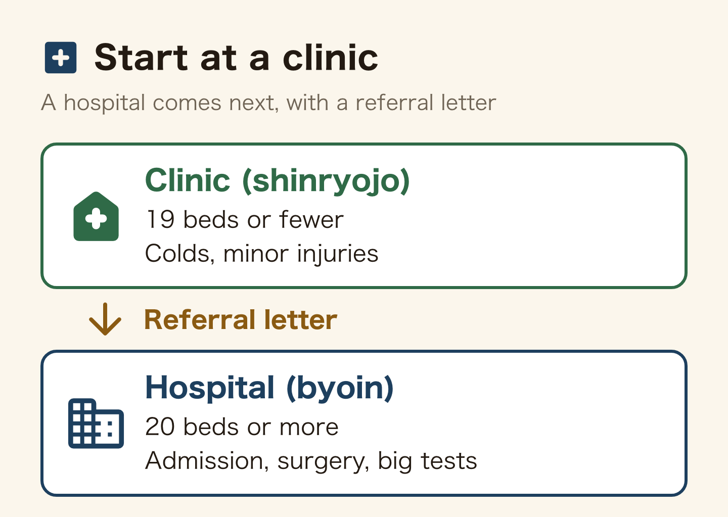 Clinic or hospital: first a clinic (shinryojo), 19 beds or fewer, for colds and minor injuries. For admission, surgery or big tests, go on with a referral letter to a hospital (byoin), 20 beds or more.
