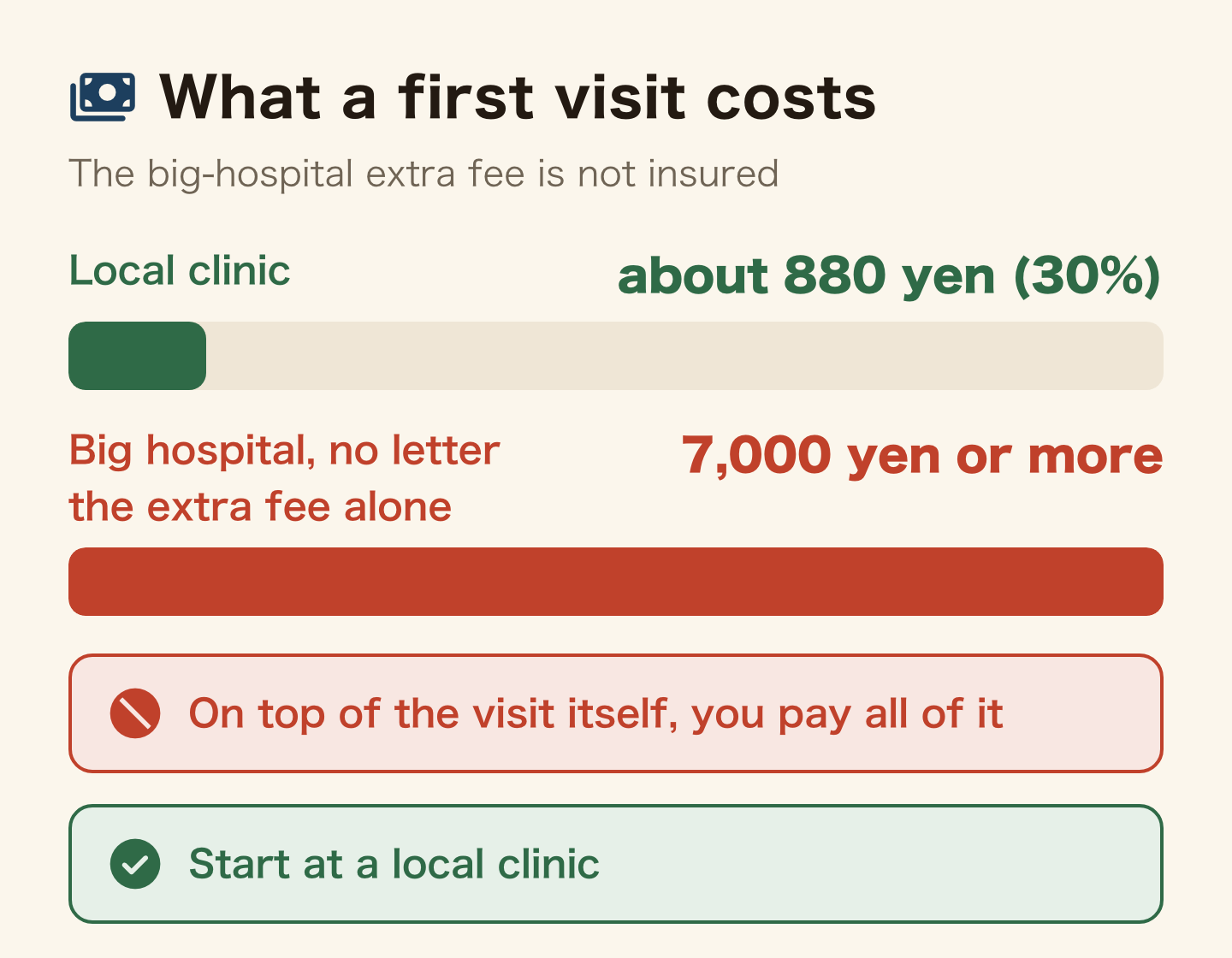 Bar chart of what a first visit costs. A local clinic: about 880 yen at 30%. A big hospital without a referral letter: an extra fee of 7,000 yen or more on top of the visit, not insured, so you pay all of it. Start at a local clinic. Source: MHLW.