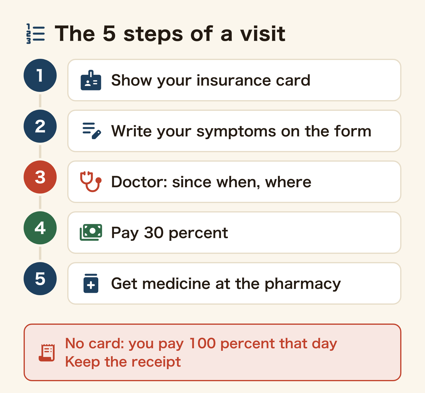 The 5 steps at the doctor: 1 show your insurance card, 2 write your symptoms, 3 tell the doctor when, where and how, 4 pay 30 percent, 5 get medicine at the pharmacy. No card? You pay 100 percent that day. Keep the receipt.