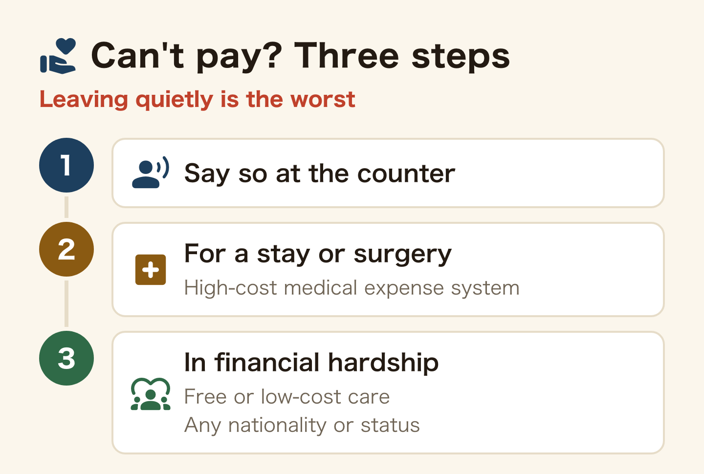 Can't pay the bill? Three steps. 1 Say so at the counter. 2 For a hospital stay or surgery, the high-cost expense system. 3 In financial hardship, free or low-cost care, open to any nationality or status. Leaving quietly is the worst option.