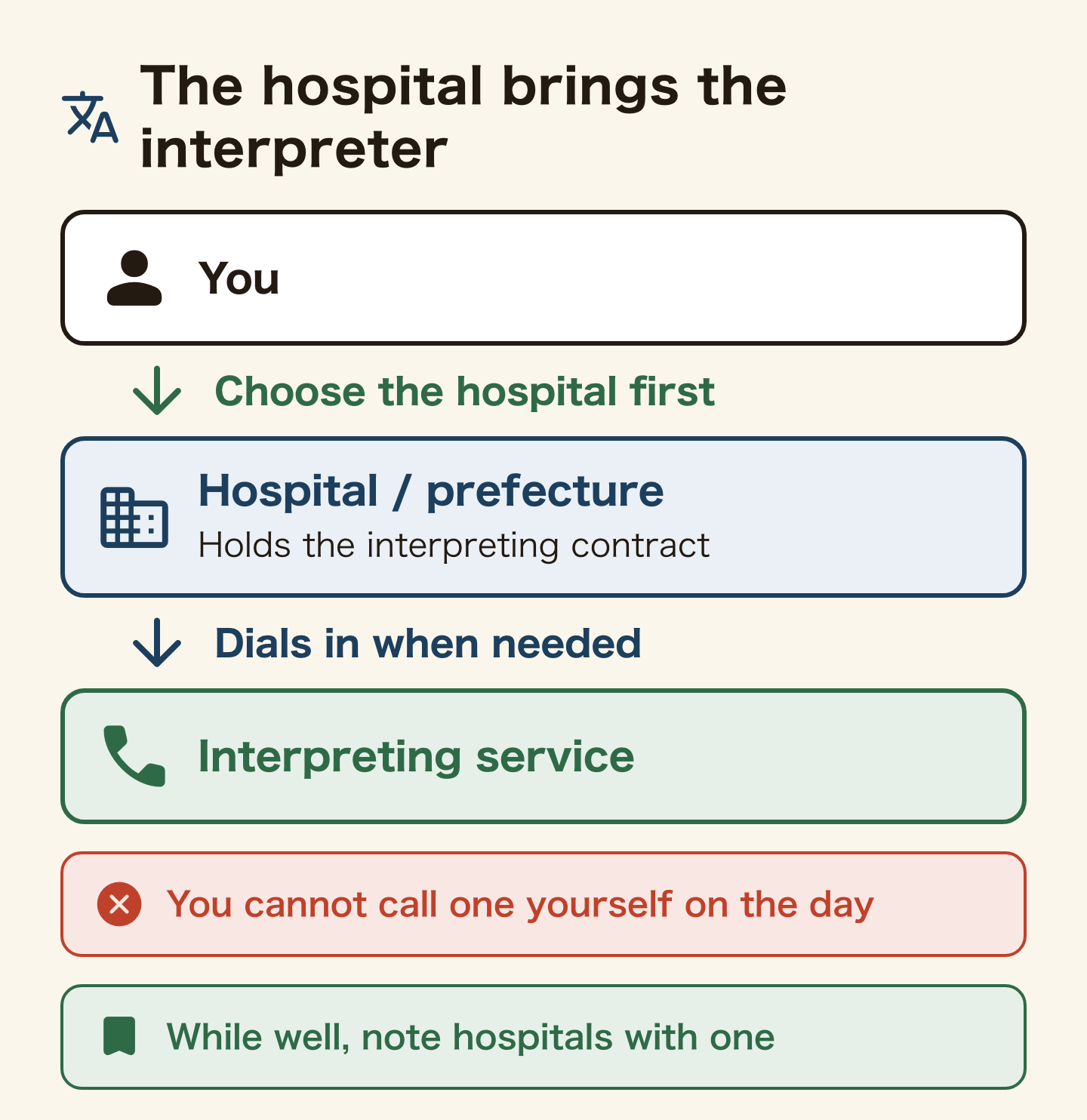 How medical interpreting works: pick the hospital first. The hospital or prefecture dials in an interpreting service when needed; you cannot summon one yourself. Note nearby hospitals while you are well.