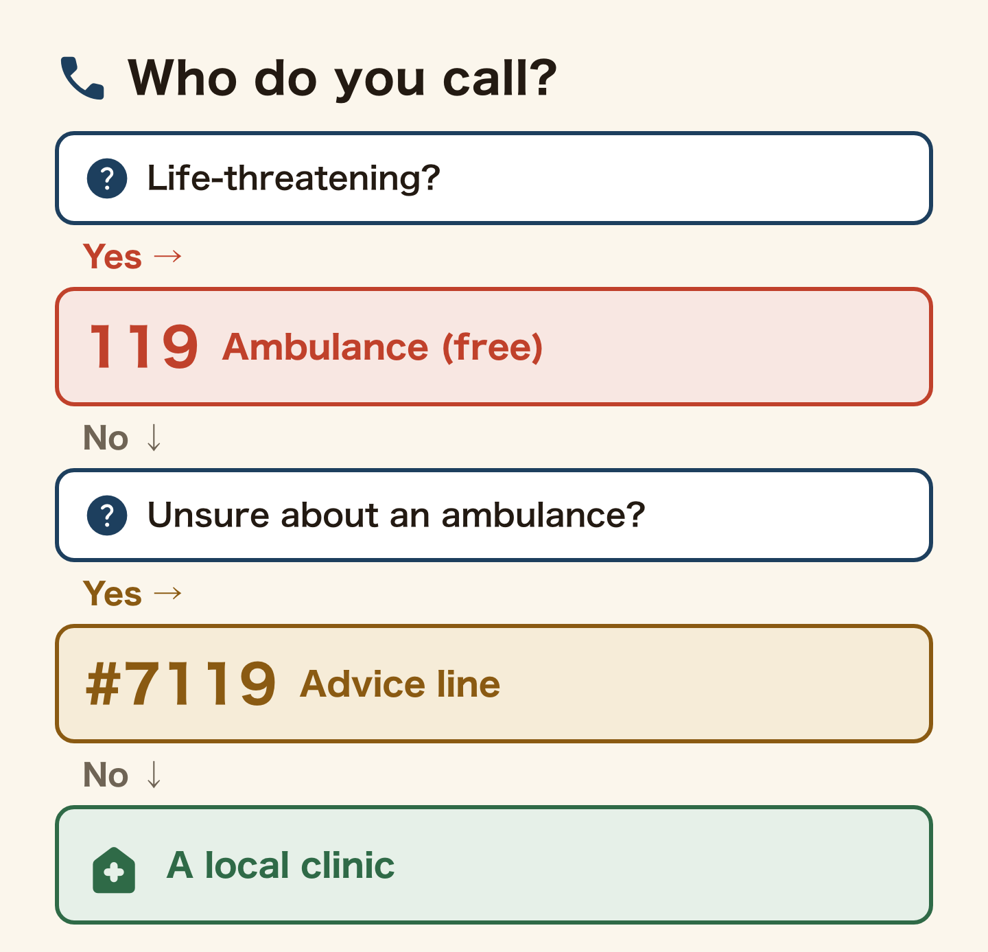 Decision tree: who do you call? Life-threatening: 119 for a free ambulance. Otherwise, unsure about an ambulance: the #7119 advice line. Neither: a local clinic.