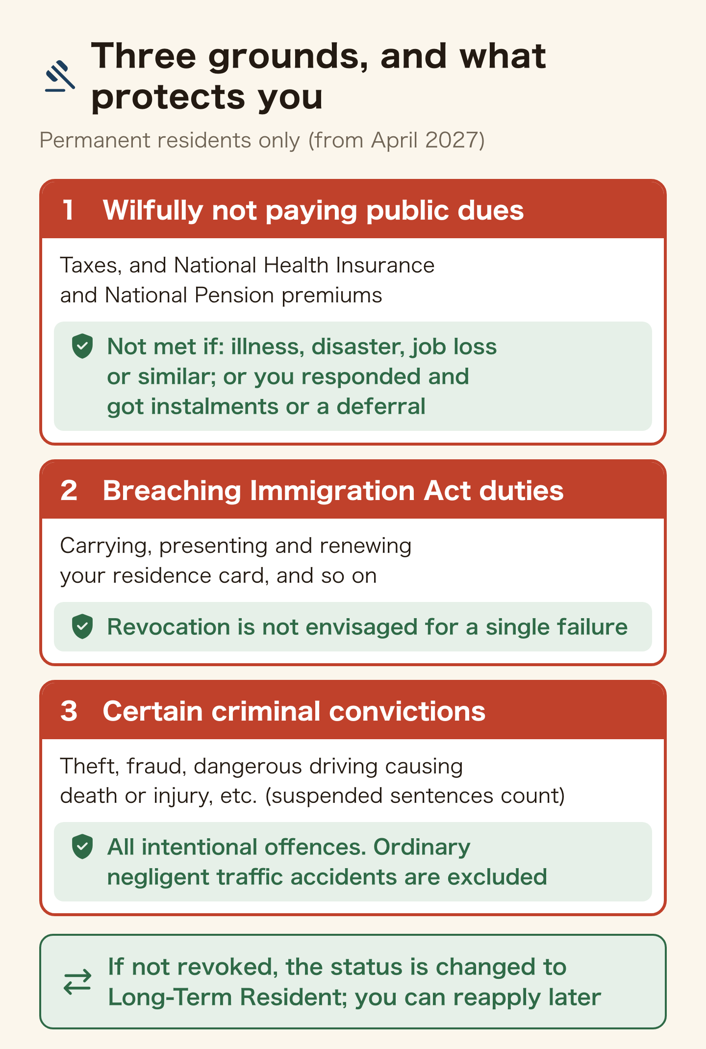 Diagram showing the three grounds on which permanent residence in Japan can be revoked and what protects against each. The first is wilfully failing to pay public dues, covering taxes and National Health Insurance and National Pension premiums, but it does not apply where there are unavoidable circumstances such as illness, disaster or unemployment, or where the person has responded to demands and been granted instalments or a deferral. The second is breaching Immigration Act duties such as carrying and presenting the residence card and renewing its validity, where the draft states revocation is not envisaged on the basis of a single failure. The third is certain criminal convictions including theft, fraud and dangerous driving causing death or injury, all intentional offences, with suspended sentences included. Where revocation is not warranted the status is changed ex officio to Long-Term Resident, and permanent residence can be applied for again.