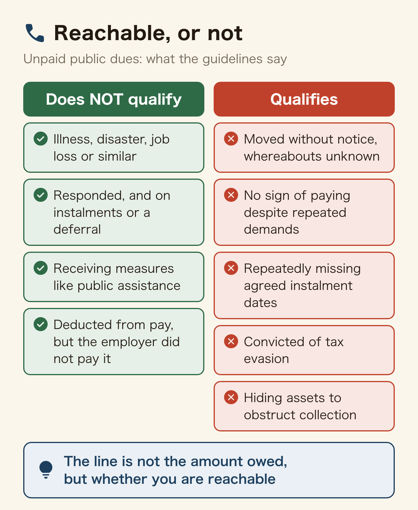 Comparison of the four situations the draft says do not qualify and five that do. Not qualifying: unable to pay due to illness, disaster or job loss; responding and on instalments or a deferral; receiving measures like public assistance; money deducted from pay but not paid on by the employer. Qualifying: moving without notice so your whereabouts are unknown; no sign of paying despite repeated demands; repeatedly missing agreed instalment dates; a tax evasion conviction; hiding assets. The line is not the amount but whether you are reachable.