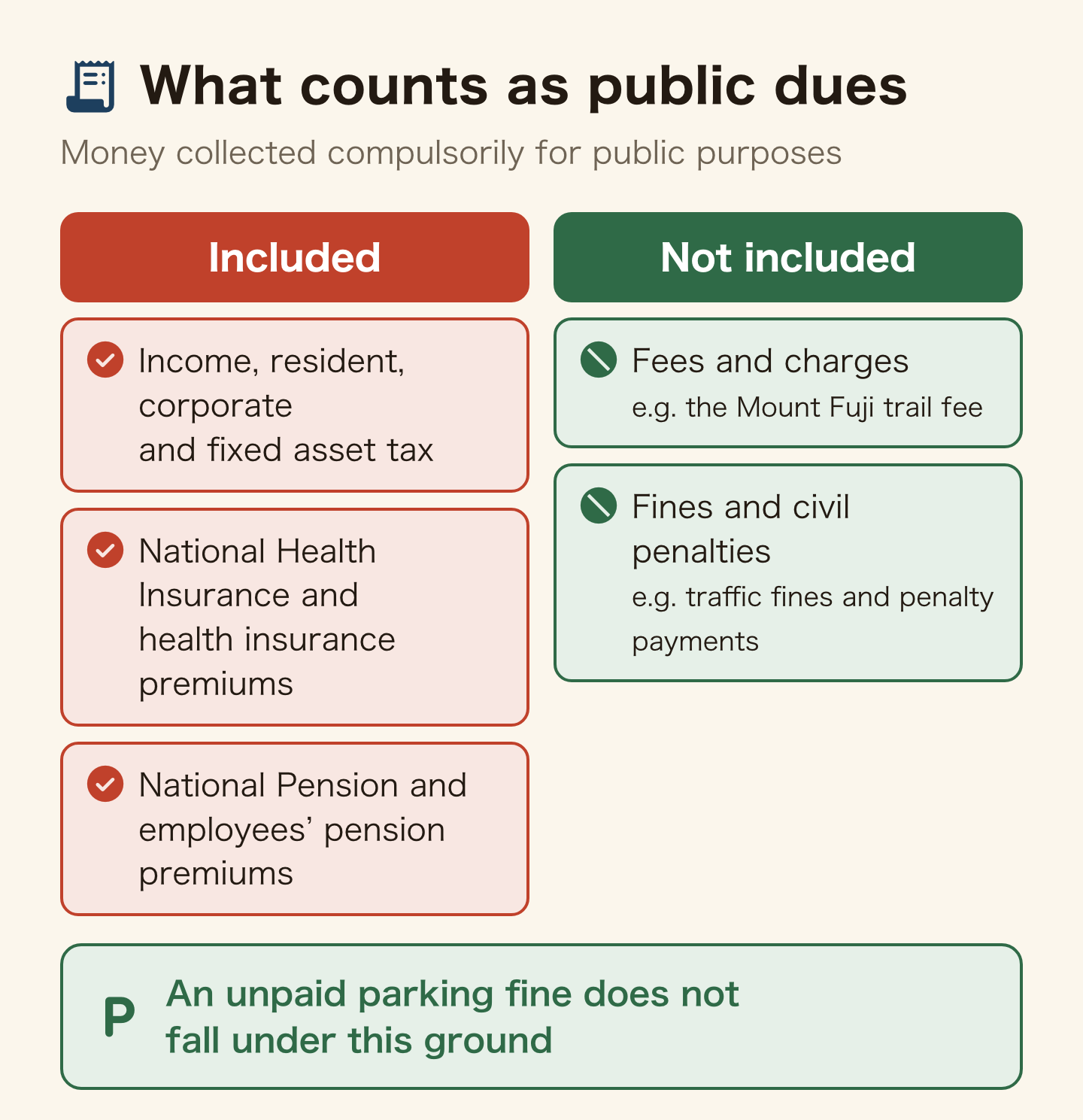 Comparison of what counts as public dues. Included: income, resident, corporate and fixed asset tax; National Health Insurance and health insurance premiums; National Pension and employees' pension premiums. Not included: fees and charges such as the Mount Fuji trail fee, and fines and civil penalties such as traffic fines and penalty payments. An unpaid parking fine does not fall under this ground.
