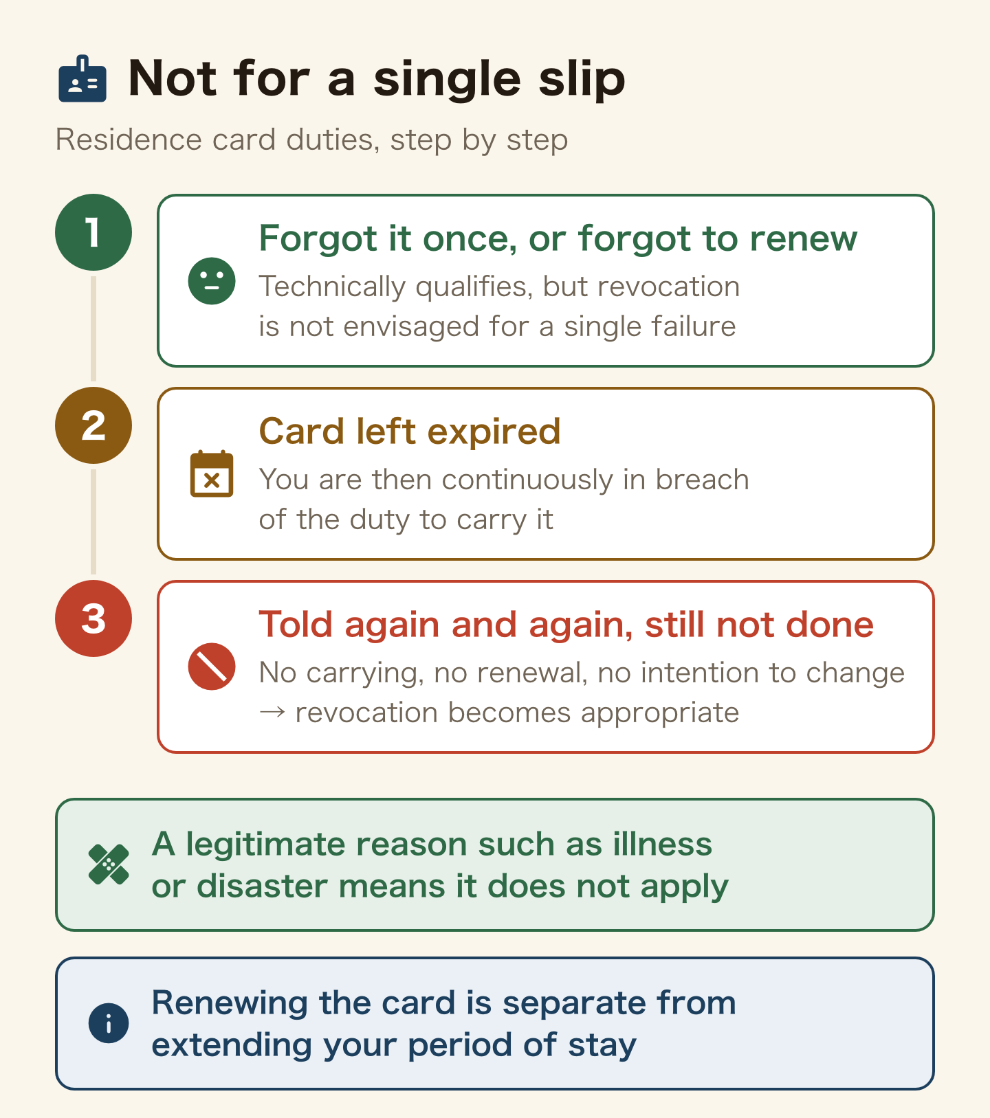 Steps from forgetting the residence card to revocation. Forgetting it once or forgetting to renew technically qualifies, but revocation is not envisaged for a single failure. Leaving the card expired means you are continuously in breach. Being told again and again, still not carrying or renewing it and showing no intention to change is where revocation becomes appropriate. A legitimate reason such as illness or disaster exempts you. Card renewal is separate from extending your period of stay.