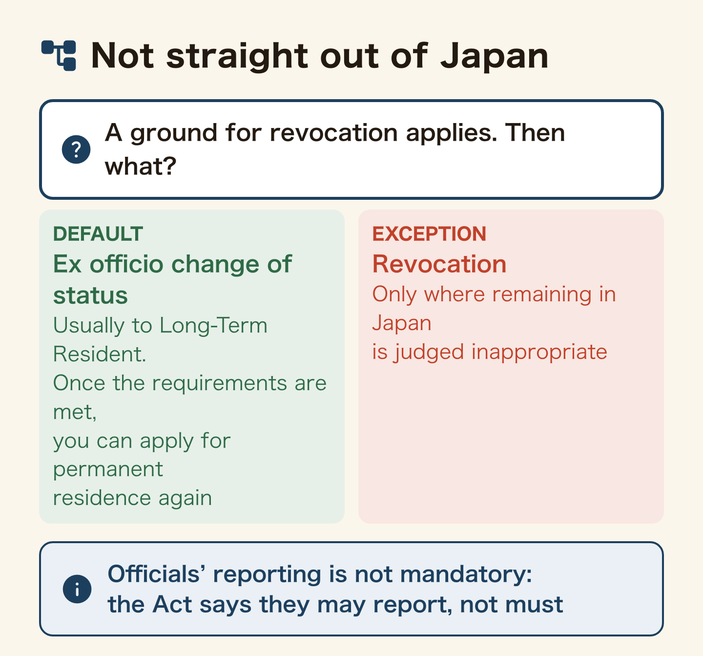 Diagram of what follows when a ground for revocation applies. The default is an ex officio change of status, usually to Long-Term Resident, after which permanent residence can be applied for again once the requirements are met. Revocation is the exception, reserved for cases where remaining in Japan is judged inappropriate. Reporting by officials is not mandatory: the Immigration Act says they may report, not that they must.