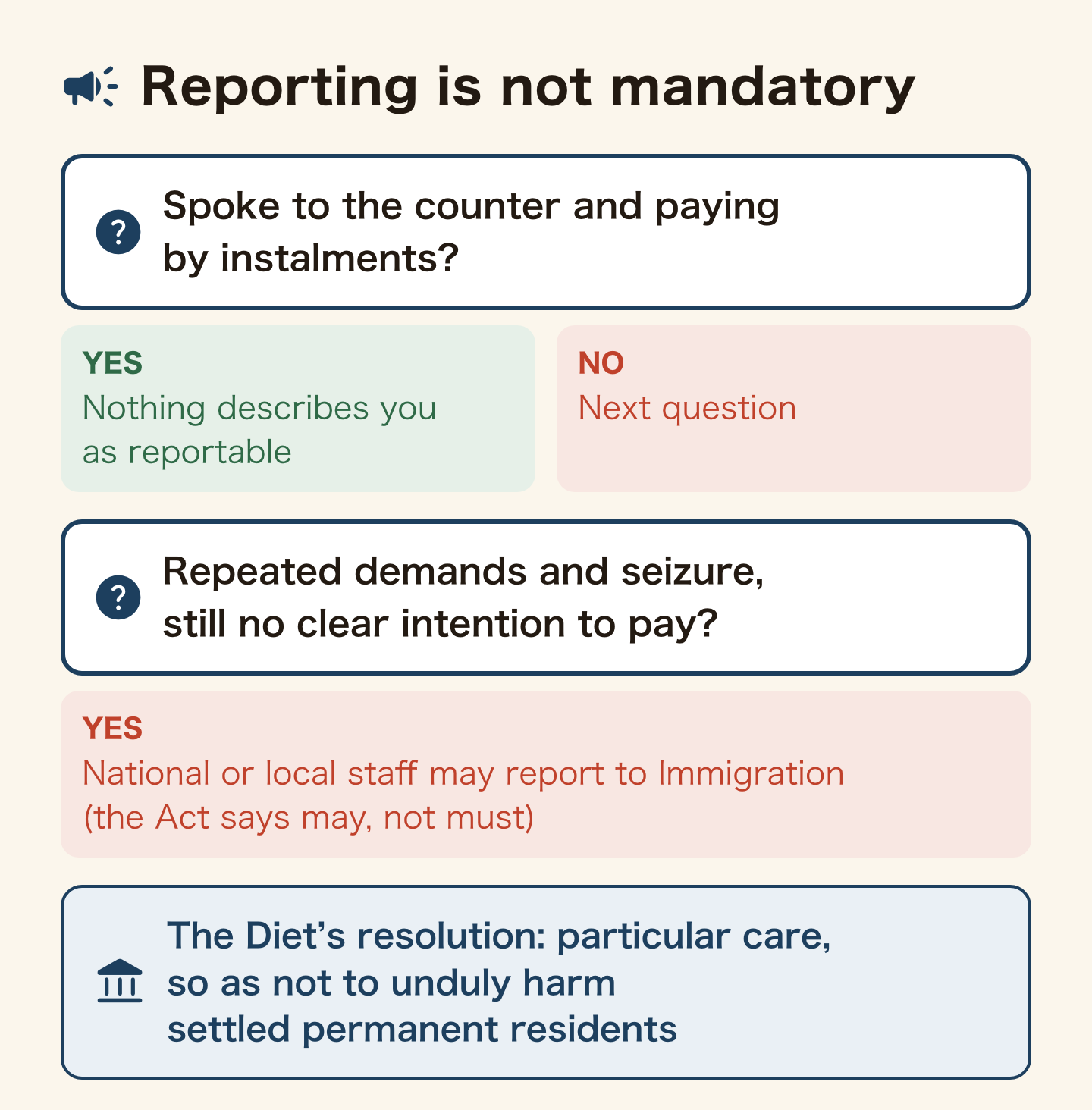 Decision tree for reporting. If you spoke to the counter and are paying by instalments, nothing describes you as reportable. If repeated demands and seizure still show no intention to pay, national or local staff may report to Immigration; the Act says may, not must. The Diet's resolution asks for particular care so as not to unduly harm settled permanent residents.