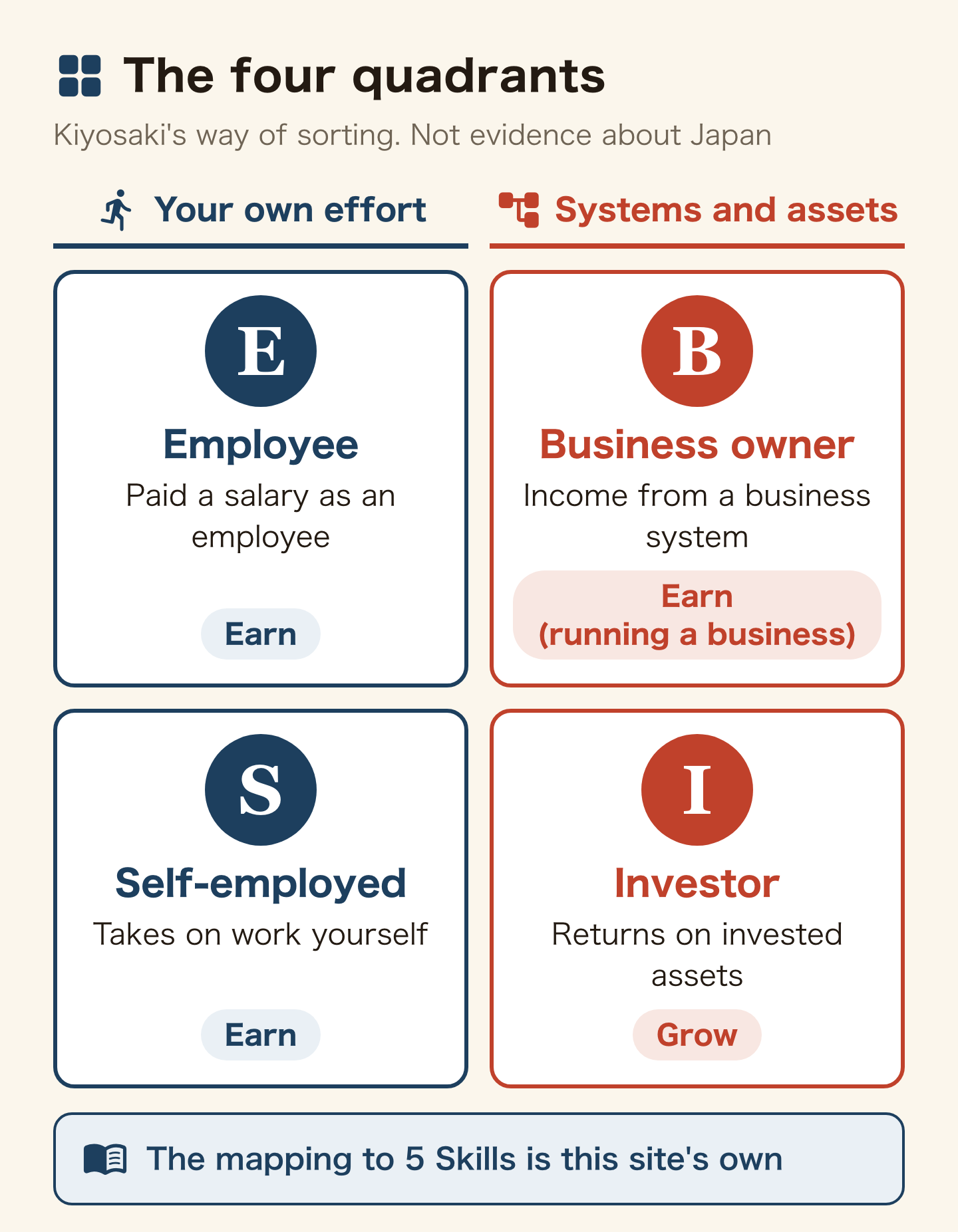 The four quadrants, Kiyosaki's way of sorting and not evidence about Japan. Earned by your own effort: E (employee) is paid a salary as an employee, S (self-employed) takes on work yourself; both map to Earn. Earned from systems and assets: B (business owner) has income from a business system (Earn, running a business), I (investor) has returns on invested assets (Grow). The mapping to the 5 Skills is this site's own.