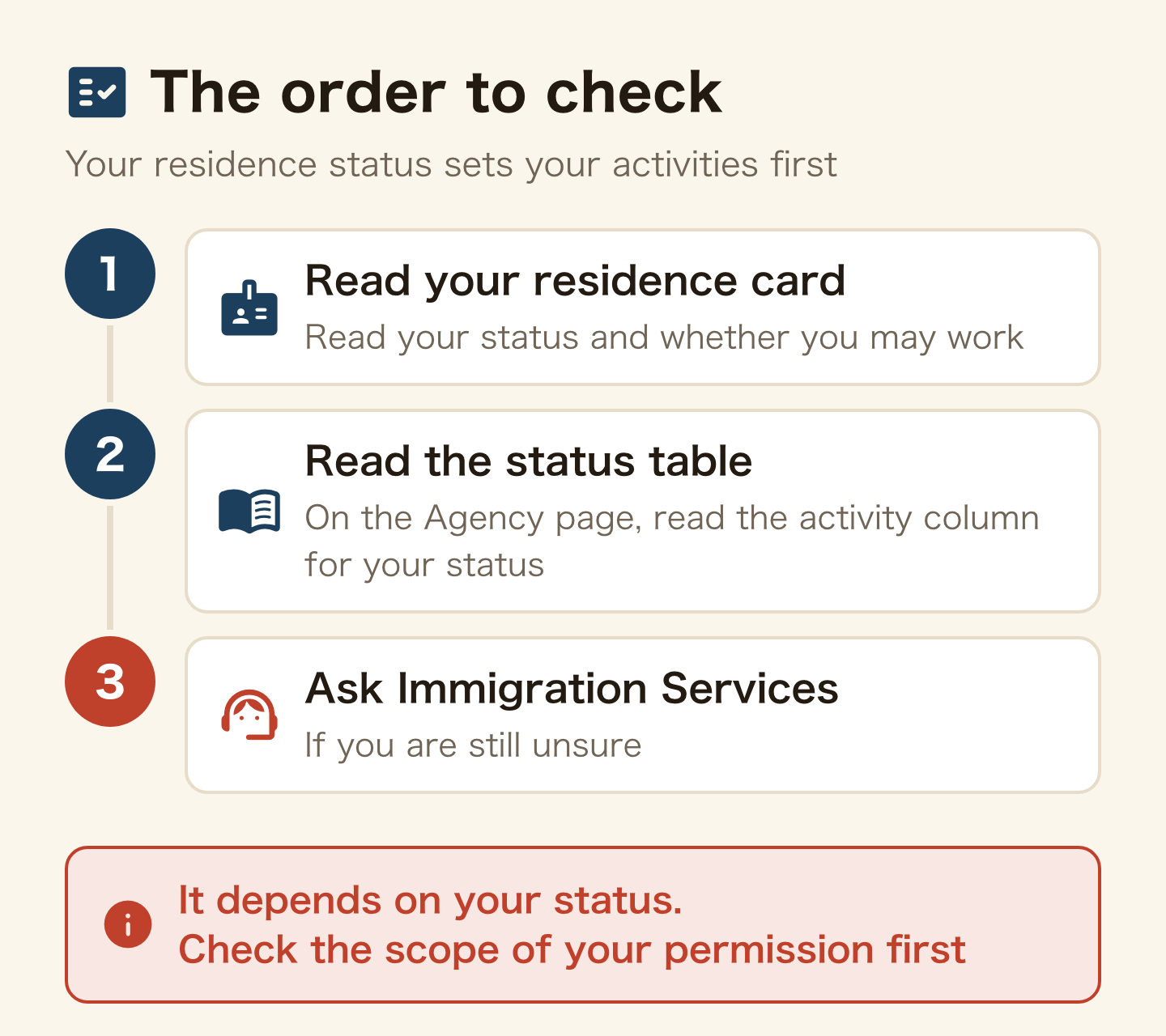 The order to check. 1 Read your residence card: your status and whether you may work. 2 Read the status table on the Immigration Services Agency page: the activity column for your status. 3 If you are still unsure, ask Immigration Services. It depends on your status, so check the scope of your permission first.
