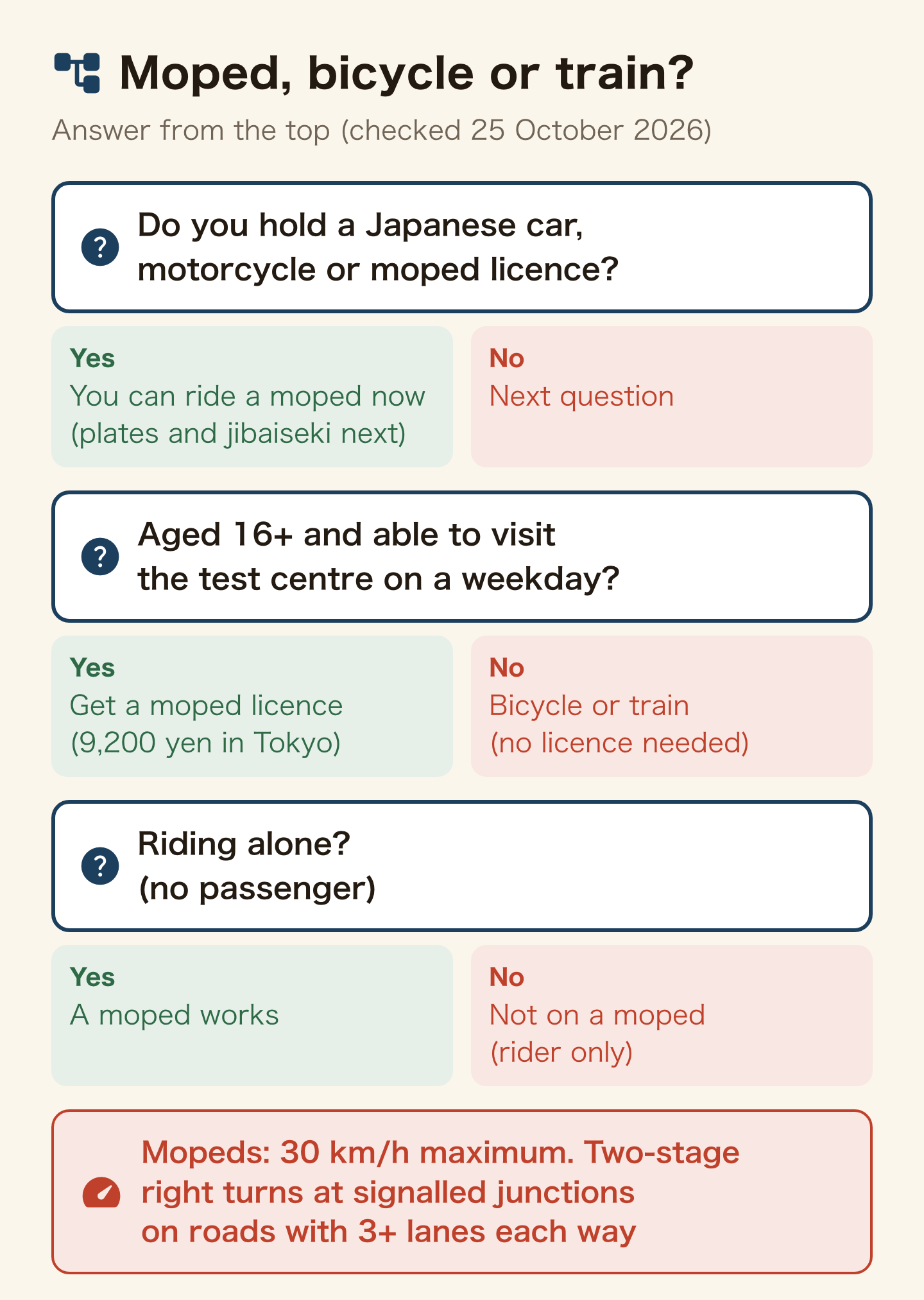 Decision chart for commuting by moped, bicycle or train (checked 25 October 2026). If you hold a Japanese car, motorcycle or moped licence, you can ride a moped now (plates and jibaiseki next). If not, and you are aged 16+ and able to visit the test centre on a weekday, get a moped licence (9,200 yen in Tokyo). Otherwise, bicycle or train (no licence needed). If you ride alone, a moped works. If you want a passenger, not on a moped (rider only). Mopeds: 30 km/h maximum, two-stage right turns at signalled junctions on roads with 3+ lanes each way.