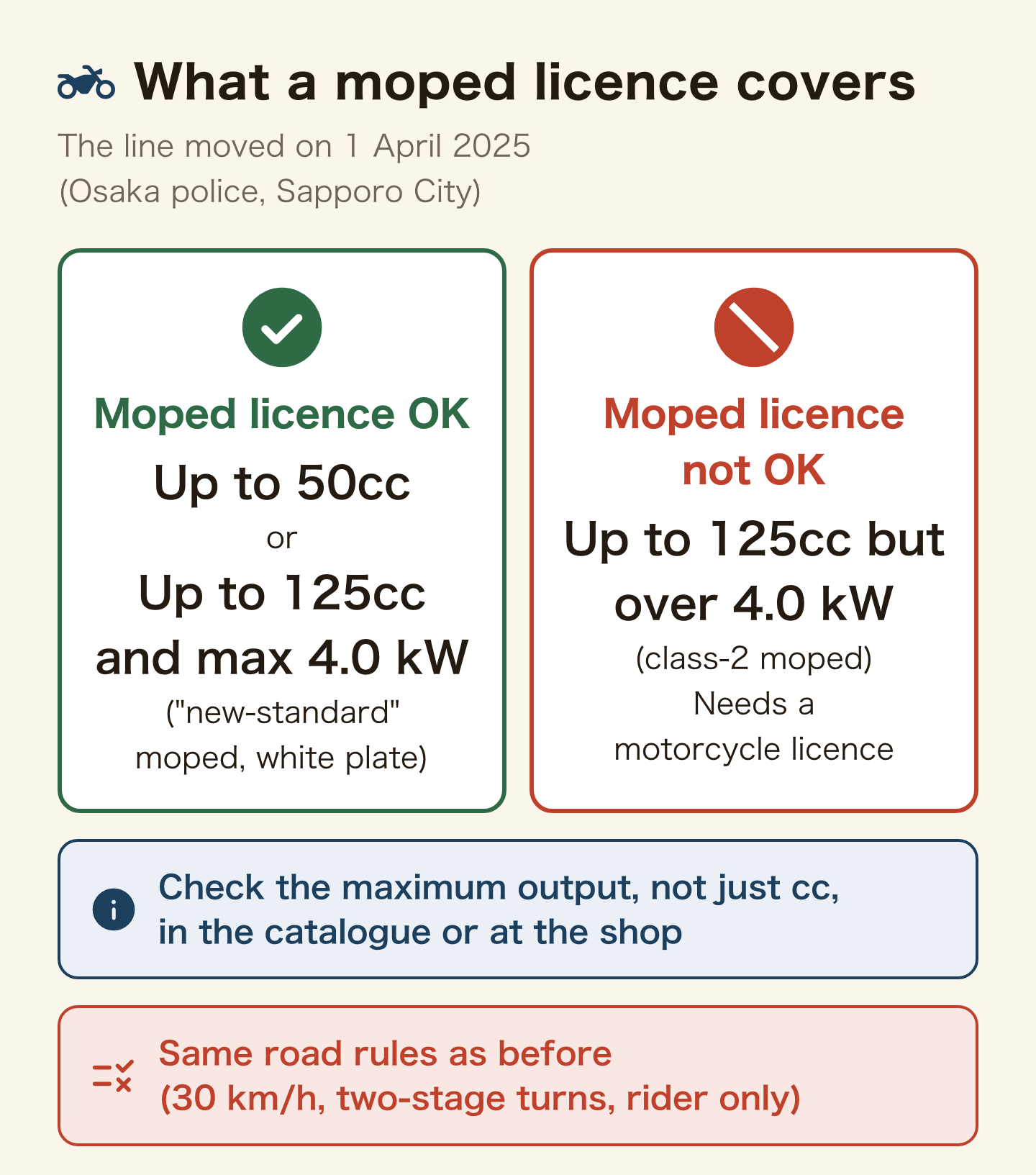 What a moped licence covers (from 1 April 2025, Osaka police and Sapporo City). Moped licence OK: up to 50cc, or up to 125cc and max 4.0 kW (new-standard moped, white plate). Moped licence not OK: up to 125cc but over 4.0 kW (class-2 moped), needs a motorcycle licence. Check the maximum output, not just cc, in the catalogue or at the shop. Same road rules as before (30 km/h, two-stage turns, rider only).