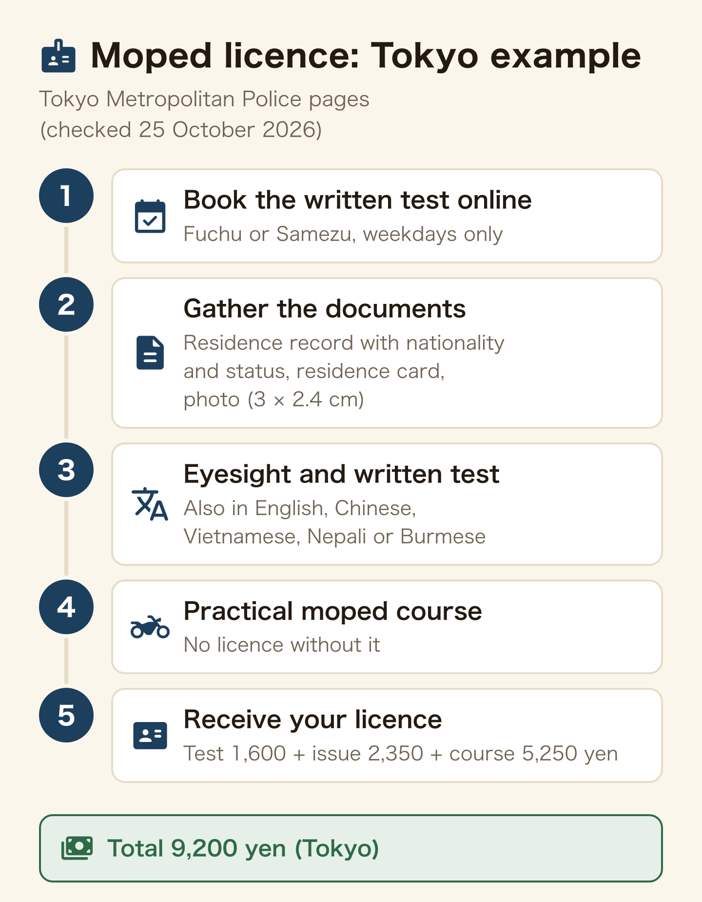 Getting a moped licence, Tokyo example (Tokyo Metropolitan Police pages, checked 25 October 2026). 1, book the written test online (Fuchu or Samezu, weekdays only). 2, gather the documents (residence record with nationality and status, residence card, photo 3 × 2.4 cm). 3, eyesight and written test (also in English, Chinese, Vietnamese, Nepali or Burmese). 4, practical moped course (no licence without it). 5, receive your licence (test 1,600 + issue 2,350 + course 5,250 yen). Total 9,200 yen (Tokyo).