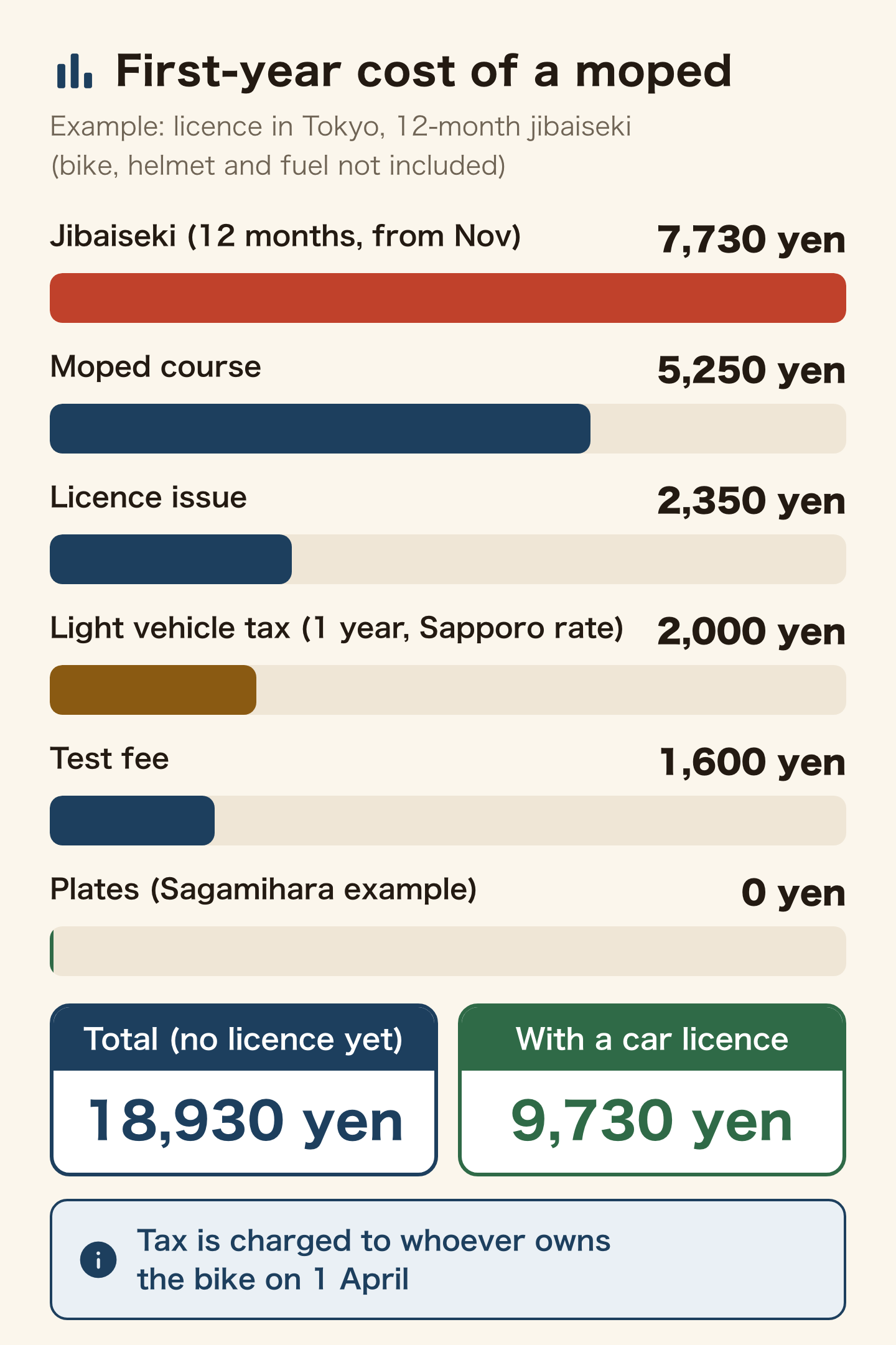 Bar chart of the first-year cost of a moped (example: licence in Tokyo, 12-month jibaiseki; bike, helmet and fuel not included). Jibaiseki (12 months, from November) 7,730 yen, moped course 5,250 yen, licence issue 2,350 yen, light vehicle tax (1 year, Sapporo rate) 2,000 yen, test fee 1,600 yen, plates (Sagamihara example) 0 yen. Total with no licence yet: 18,930 yen. With a car licence: 9,730 yen. Tax is charged to whoever owns the bike on 1 April.