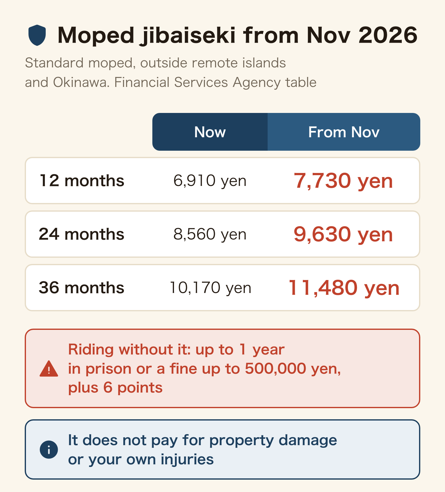Moped jibaiseki from November 2026 (standard moped, outside remote islands and Okinawa, Financial Services Agency table). 12 months: 6,910 yen now, 7,730 yen from November. 24 months: 8,560 yen now, 9,630 yen from November. 36 months: 10,170 yen now, 11,480 yen from November. Riding without it: up to 1 year in prison or a fine up to 500,000 yen, plus 6 points. It does not pay for property damage or your own injuries.