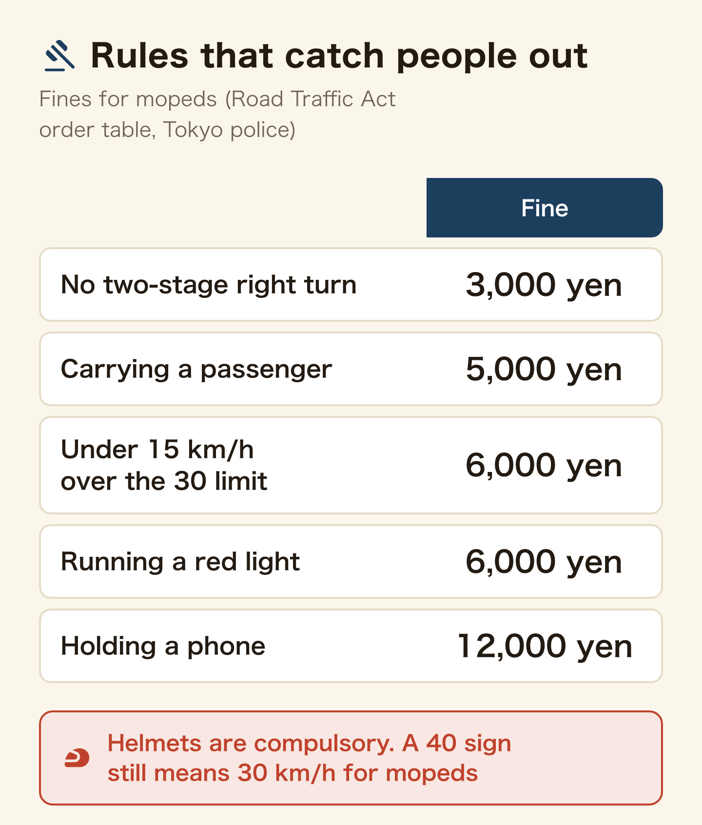 Rules that catch people out and the moped fines (Road Traffic Act order table, Tokyo police). No two-stage right turn 3,000 yen, carrying a passenger 5,000 yen, under 15 km/h over the 30 limit 6,000 yen, running a red light 6,000 yen, holding a phone 12,000 yen. Helmets are compulsory. A 40 sign still means 30 km/h for mopeds.