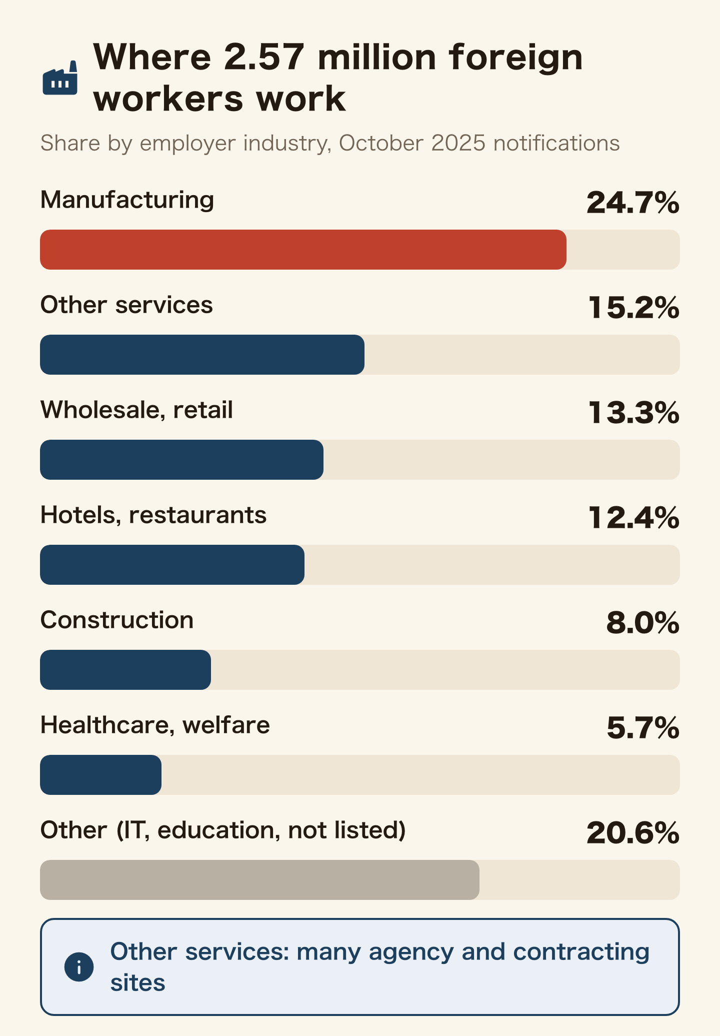 Bar chart of the industries where 2.57 million foreign workers are employed. Manufacturing 24.7%, other services 15.2%, wholesale and retail 13.3%, hotels and restaurants 12.4%, construction 8.0%, healthcare and welfare 5.7%, and other (IT, education and industries not listed) 20.6%. Other services has many agency and contracting sites.