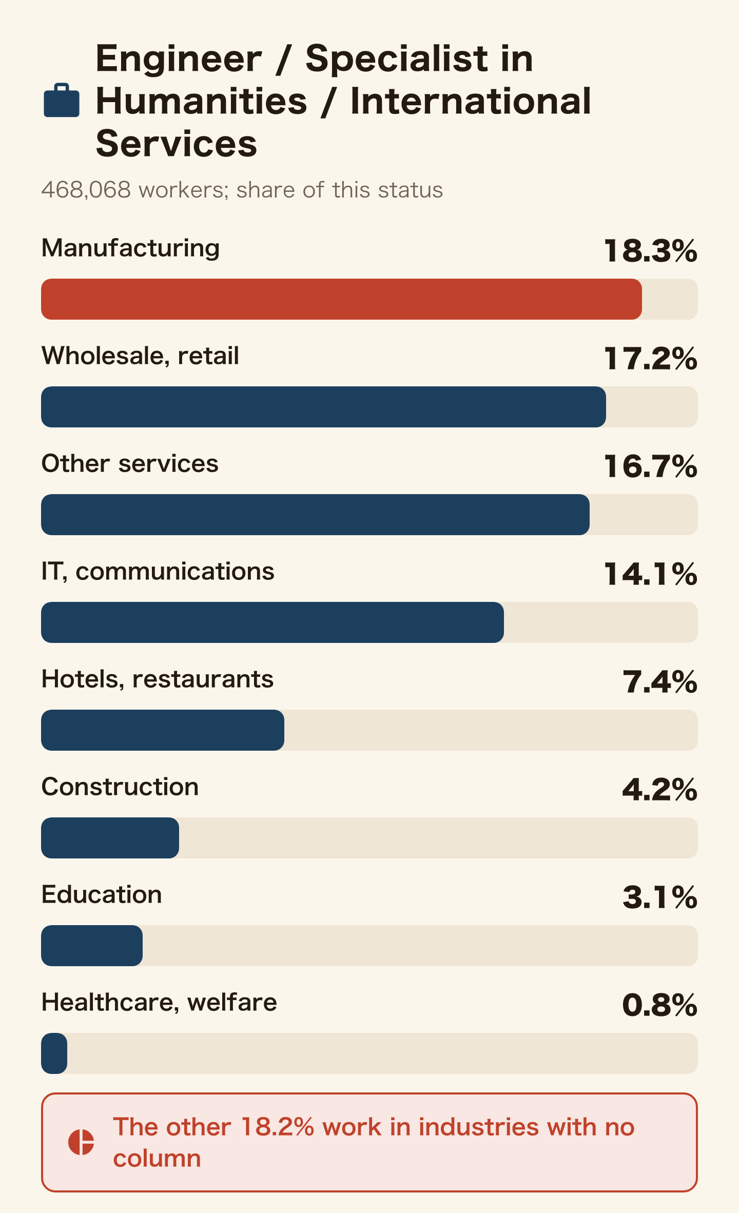 Bar chart of industries for Engineer/Specialist in Humanities/International Services workers. Manufacturing 18.3%, wholesale and retail 17.2%, other services 16.7%, IT 14.1%, hotels and restaurants 7.4%, construction 4.2%, education 3.1%, healthcare and welfare 0.8%. The other 18.2% work in industries with no column.