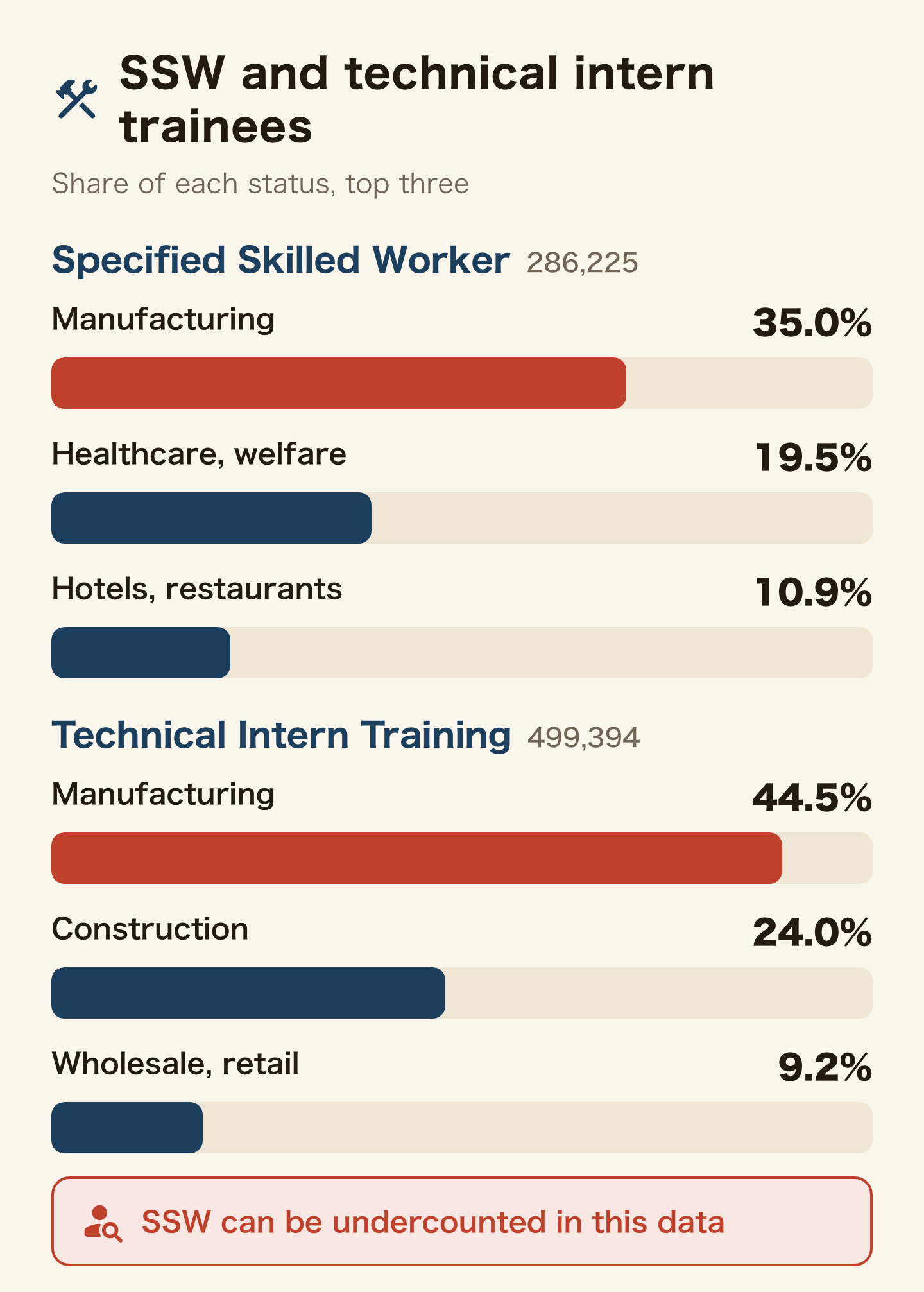 Bar charts of the top three industries for two statuses. Specified Skilled Worker, 286,225: manufacturing 35.0%, healthcare and welfare 19.5%, hotels and restaurants 10.9%. Technical Intern Training, 499,394: manufacturing 44.5%, construction 24.0%, wholesale and retail 9.2%. The Specified Skilled Worker count can be low in this data.