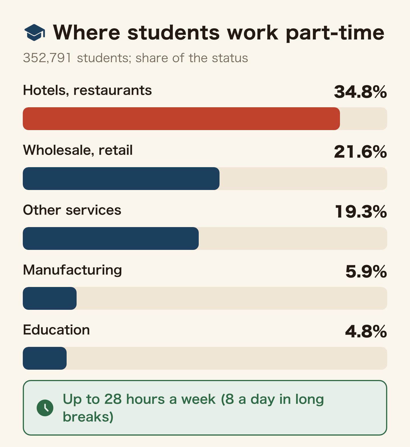 Bar chart of industries where students work part-time. Hotels and restaurants 34.8%, wholesale and retail 21.6%, other services 19.3%, manufacturing 5.9%, education 4.8%. Up to 28 hours a week, and 8 hours a day in long school breaks.