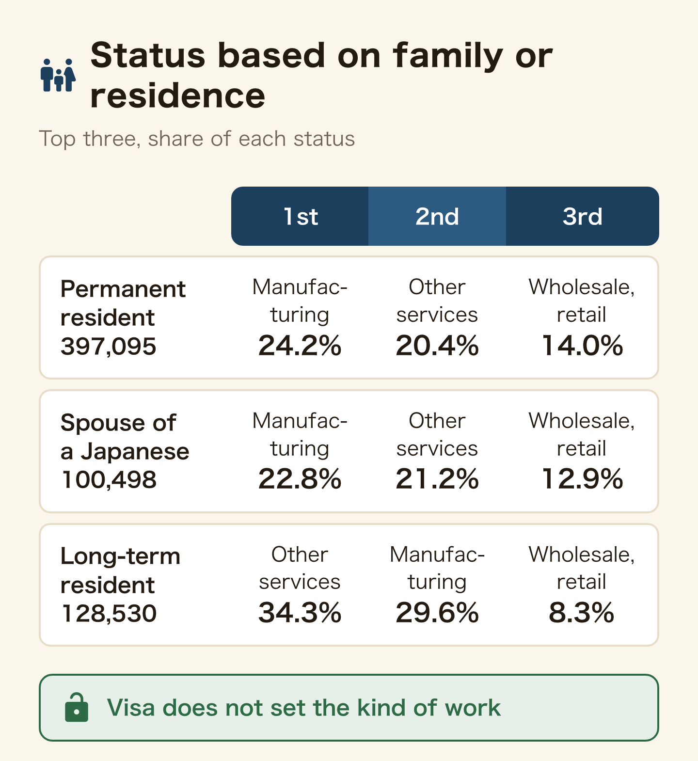 Table of the top three industries for three statuses. Permanent resident, 397,095: manufacturing 24.2%, other services 20.4%, wholesale and retail 14.0%. Spouse of a Japanese, 100,498: manufacturing 22.8%, other services 21.2%, wholesale and retail 12.9%. Long-term resident, 128,530: other services 34.3%, manufacturing 29.6%, wholesale and retail 8.3%. The residence status does not fix the kind of work.