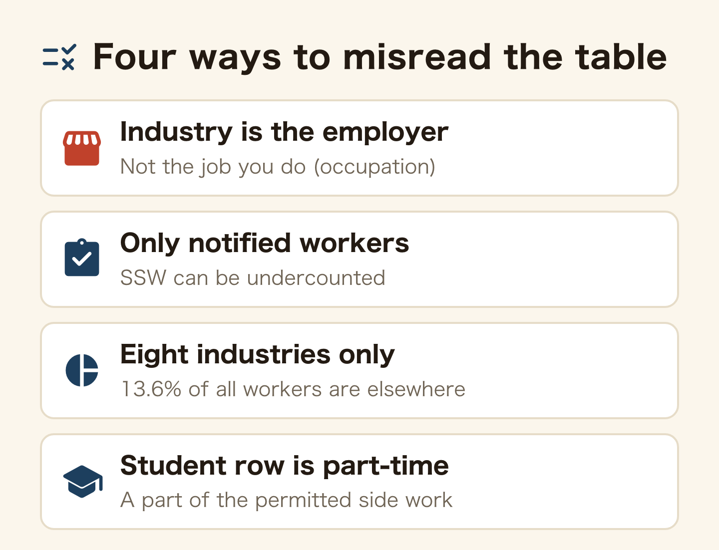 Four ways to misread the table. Industry is the employer, not the job you do. Only notified workers are counted, so Specified Skilled Worker can be undercounted. Eight industries only, and 13.6% of all workers are elsewhere. The student row is part-time work, a part of the permitted side work.