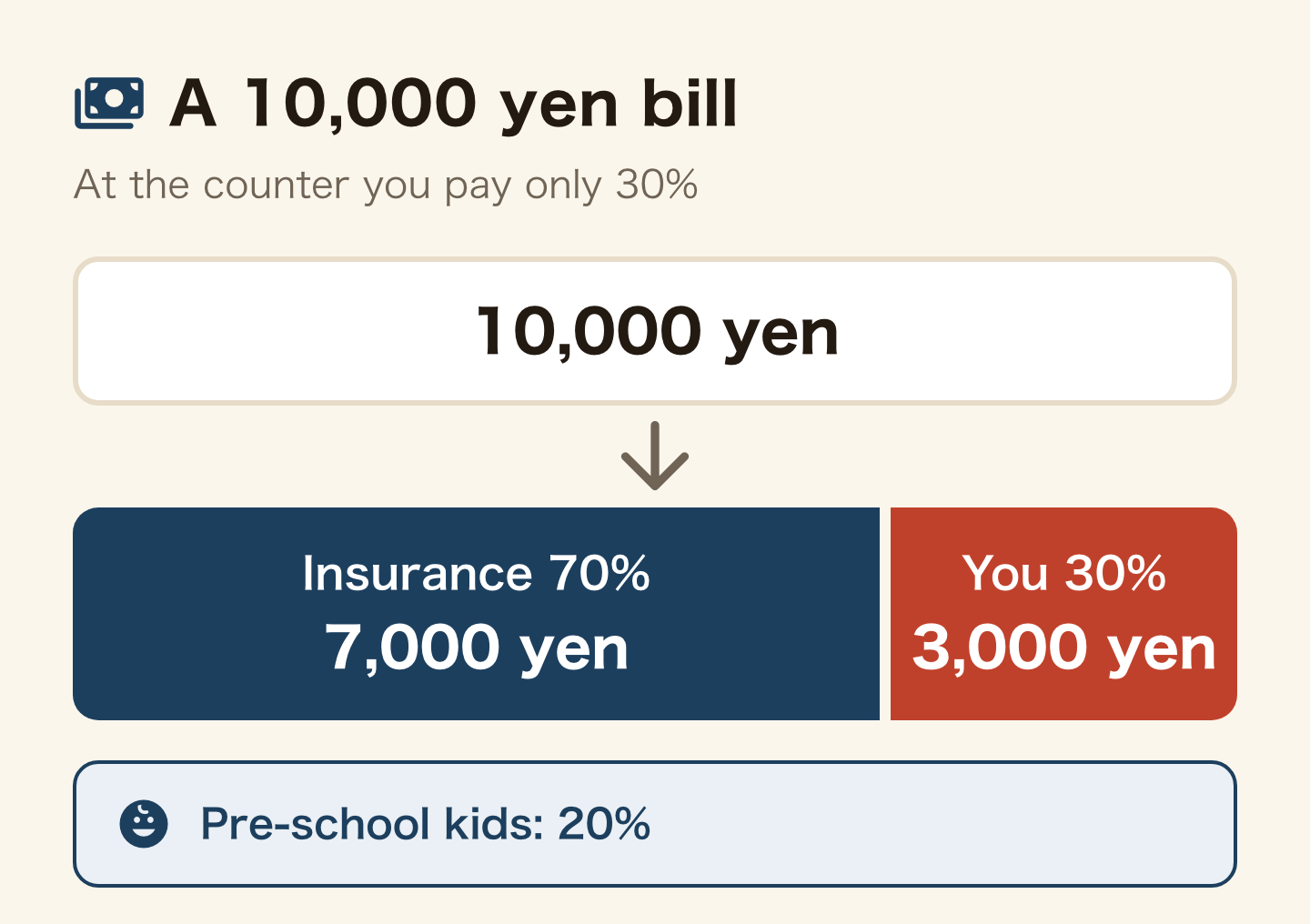 A 10,000 yen medical bill is split into 7,000 yen paid by insurance (70%) and 3,000 yen paid by you (30%). Children before primary school pay 20%.