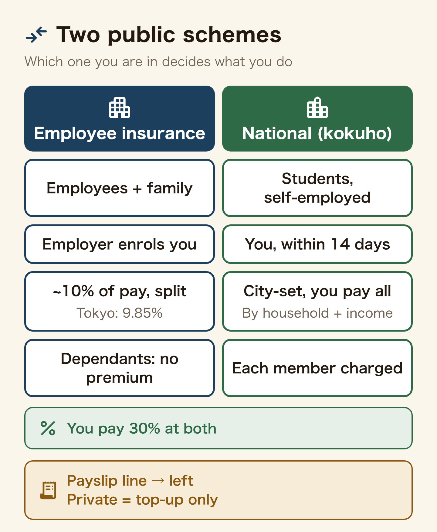 Comparison of Japan's two public health insurances. Employee Health Insurance (kenko hoken, shakai hoken): for company employees and their families; the employer enrols you; the premium is about 10% of salary split with the employer, for example Tokyo 9.85% and Osaka 10.13% in fiscal 2026; dependants join at no extra premium; you pay 30% at the clinic. National Health Insurance (kokumin kenko hoken, kokuho): for everyone else such as students and the self-employed; you enrol at the city office within 14 days; the premium is set by your city and you pay all of it, based on household size and last year's income; each family member is charged; you pay 30% at the clinic. If your payslip shows a health-insurance line you are in the first; if not, the second. Private insurance is a top-up; one of the two public schemes is compulsory if you stay over three months.