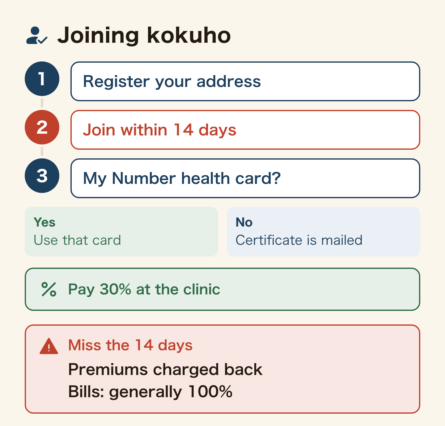 How you join National Health Insurance: register your address, then join kokuho within 14 days. If you have a My Number health card you use that; if not, an eligibility certificate is mailed to you (the old insurance cards are no longer issued). Either way you pay 30% at the clinic. Miss the 14 days and premiums are charged back to the month you moved in, while bills from the gap generally stay 100% yours.