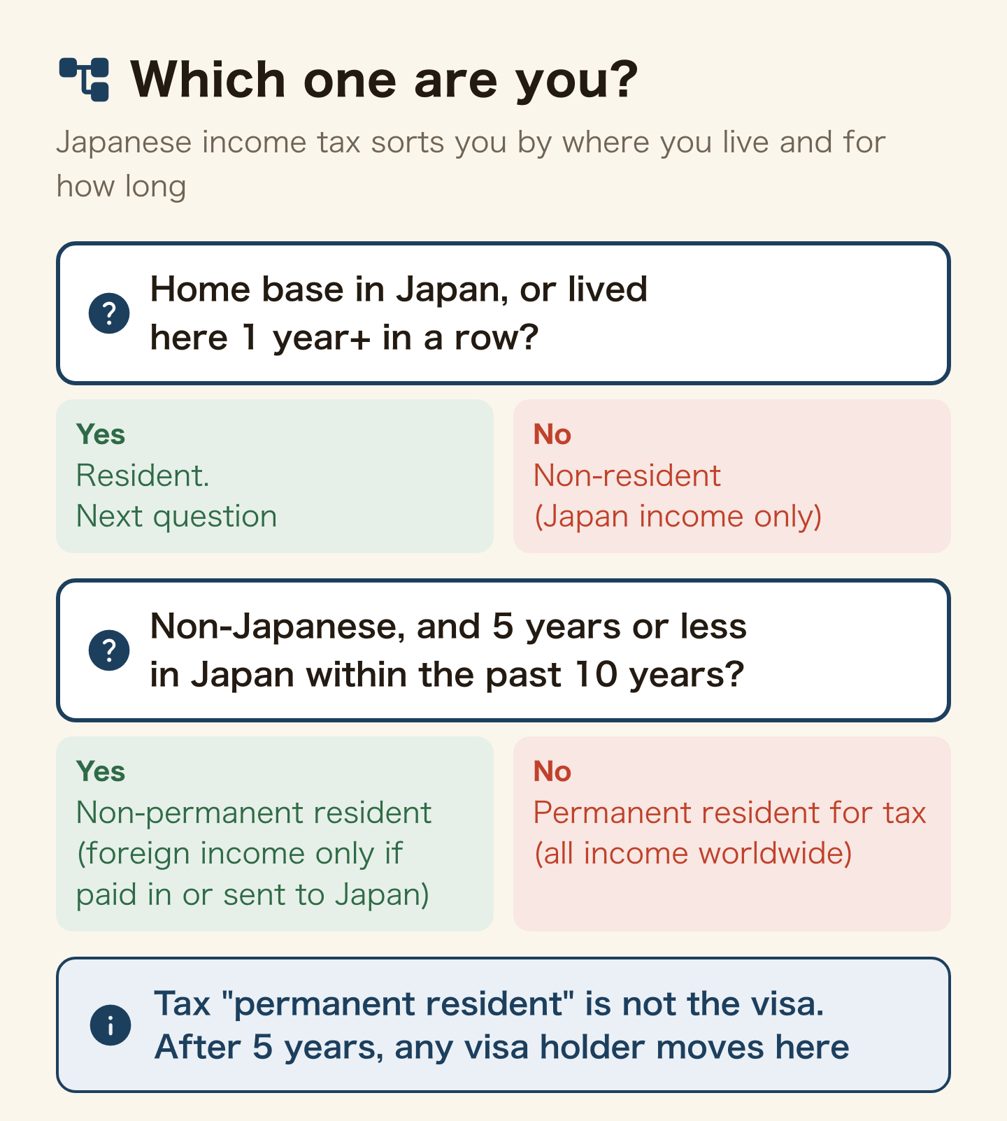 Decision tree for your tax category. If your home base is in Japan, or you have lived here for a year or more in a row, you are a resident; if not, a non-resident taxed on Japan income only. A resident who is non-Japanese with 5 years or less in Japan within the past 10 years is a non-permanent resident, taxed on foreign income only if paid in or sent to Japan. Otherwise you are a permanent resident for tax, taxed on all income worldwide. The tax term is not the visa: after 5 years, any visa holder moves there.
