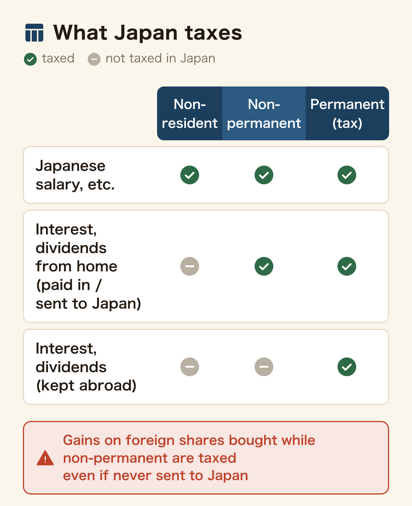Table of what Japan taxes in each category. Japanese salary is taxed for non-residents, non-permanent residents and permanent residents for tax. Interest and dividends from home that are paid in or sent to Japan are not taxed for non-residents but taxed for non-permanent and permanent. Interest and dividends kept abroad are taxed only for permanent residents for tax. Warning: gains on foreign shares bought while non-permanent are taxed even if never sent to Japan.