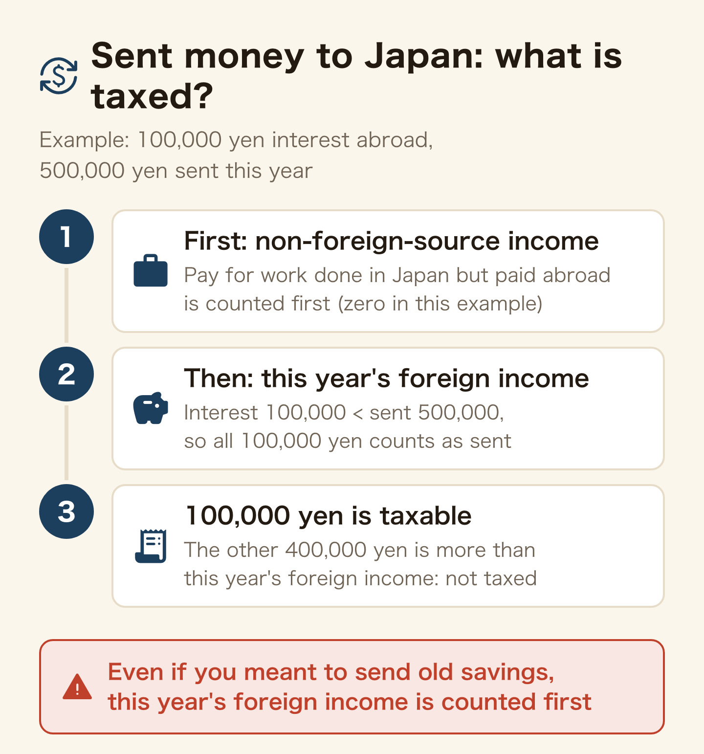 How money sent to Japan is counted. Example: 100,000 yen of interest abroad and 500,000 yen sent this year. 1, the remittance goes first to non-foreign-source income, such as pay for work done in Japan but paid abroad (zero in this example). 2, then to this year's foreign income: interest of 100,000 is less than the 500,000 sent, so all 100,000 yen counts as sent. 3, 100,000 yen is taxable, and the other 400,000 yen is more than this year's foreign income, so it is not taxed. Even if you meant to send old savings, this year's foreign income is counted first.
