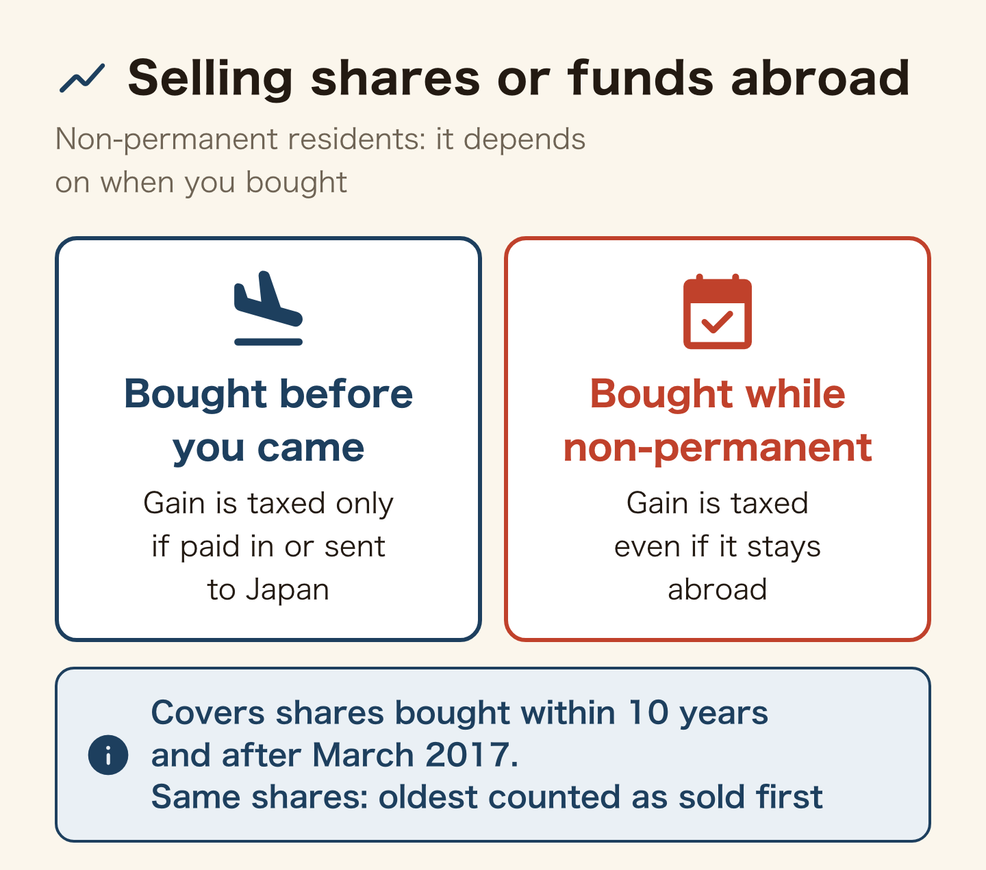 Selling shares or funds abroad as a non-permanent resident. Bought before you came: the gain is taxed only if paid in or sent to Japan. Bought while non-permanent: the gain is taxed even if it stays abroad. This covers shares bought within 10 years and after March 2017; with the same shares, the oldest are counted as sold first.