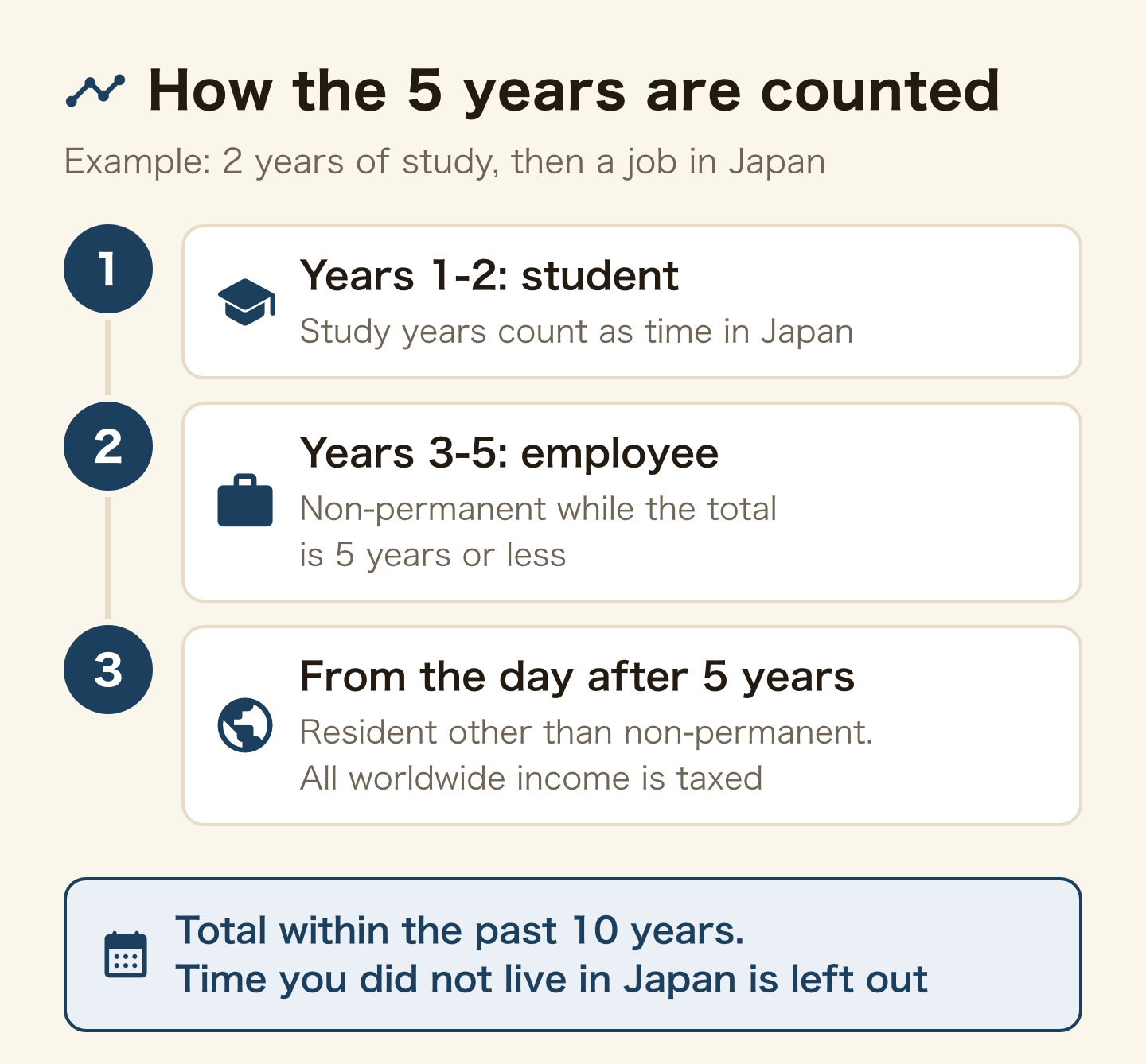 How the 5 years are counted, for someone who studied for 2 years and then took a job in Japan. 1, years 1 to 2 as a student: study years count as time in Japan. 2, years 3 to 5 as an employee: non-permanent while the total is 5 years or less. 3, from the day after 5 years, you are a resident other than a non-permanent resident and all worldwide income is taxed. The count is the total within the past 10 years, and time you did not live in Japan is left out.