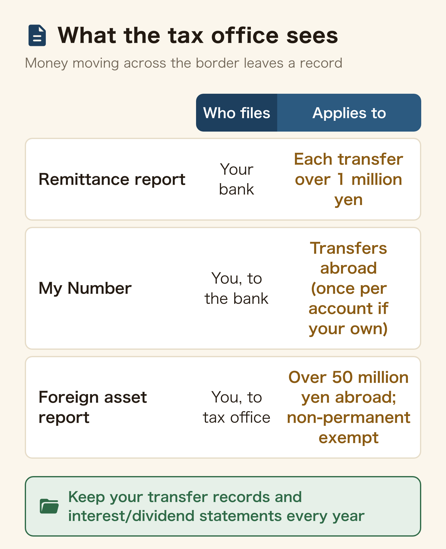 Table of what the tax office sees. The remittance report is filed by your bank for each transfer over 1 million yen. My Number is given by you to the bank for transfers abroad, once per account if it is your own. The foreign asset report is filed by you with the tax office when assets abroad are over 50 million yen; non-permanent residents are exempt. Keep your transfer records and interest and dividend statements every year.