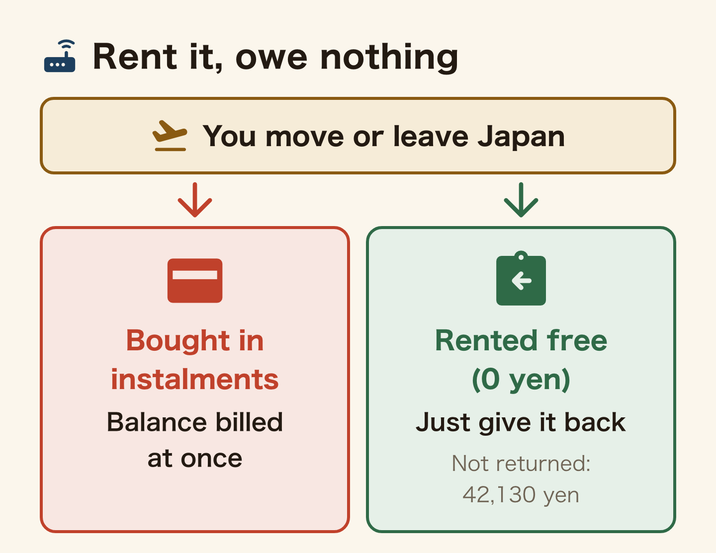What happens when you move or leave Japan partway through. Bought in instalments: the remaining balance is billed at once. Rented free: just give it back; not returned, it costs 42,130 yen