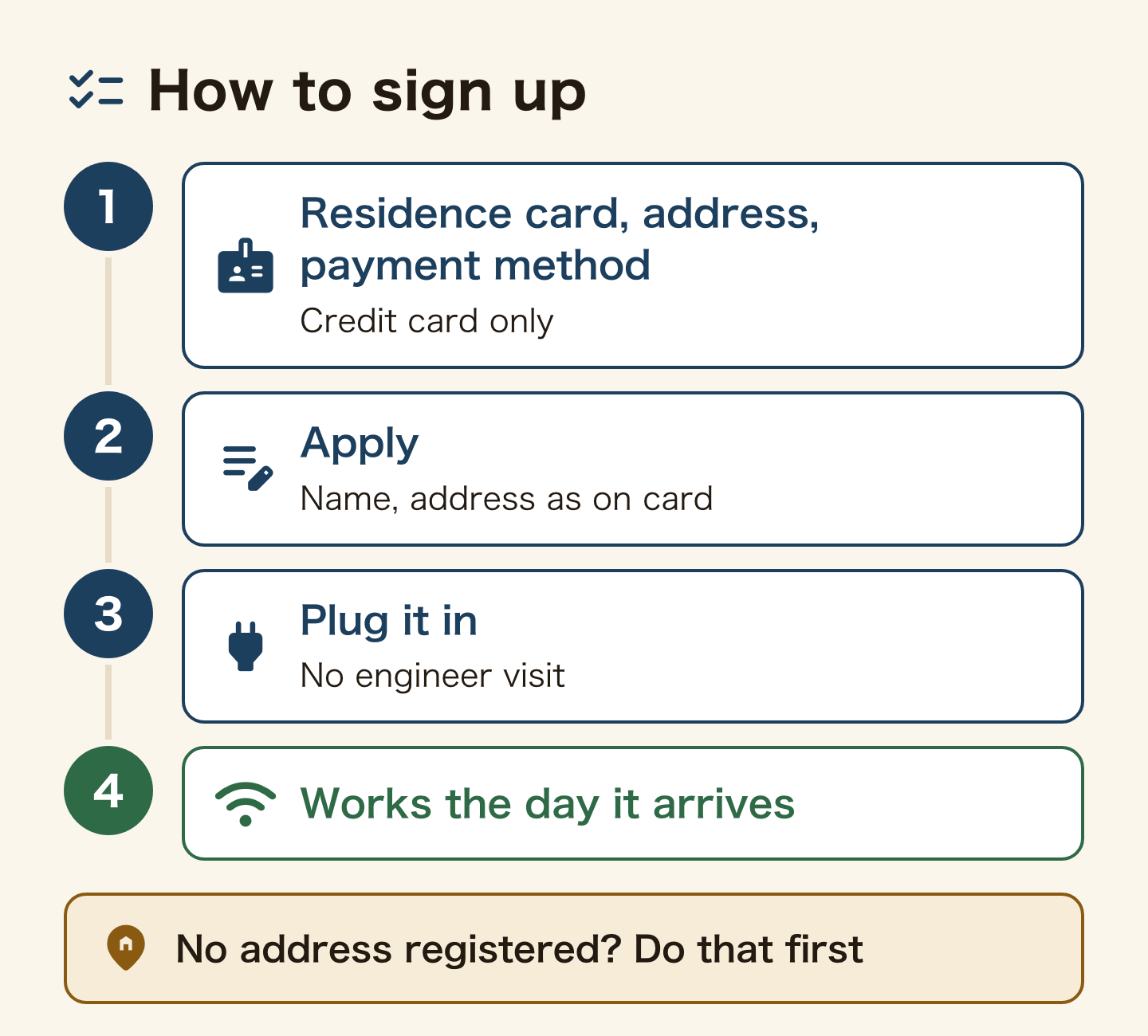 Four steps to sign up: have your residence card, a Japanese address and a payment method (credit card only), apply with your name and address as on the card, plug it in with no engineer visit, and it works the day it arrives. No address registered yet? Do that first