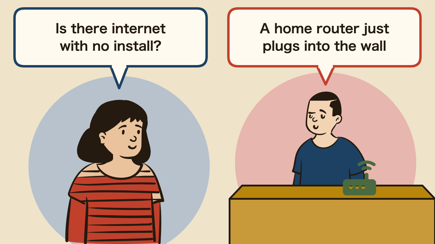 Illustration of a conversation. Left: "Is there internet with no install?" Right: "A home router just plugs into the wall"