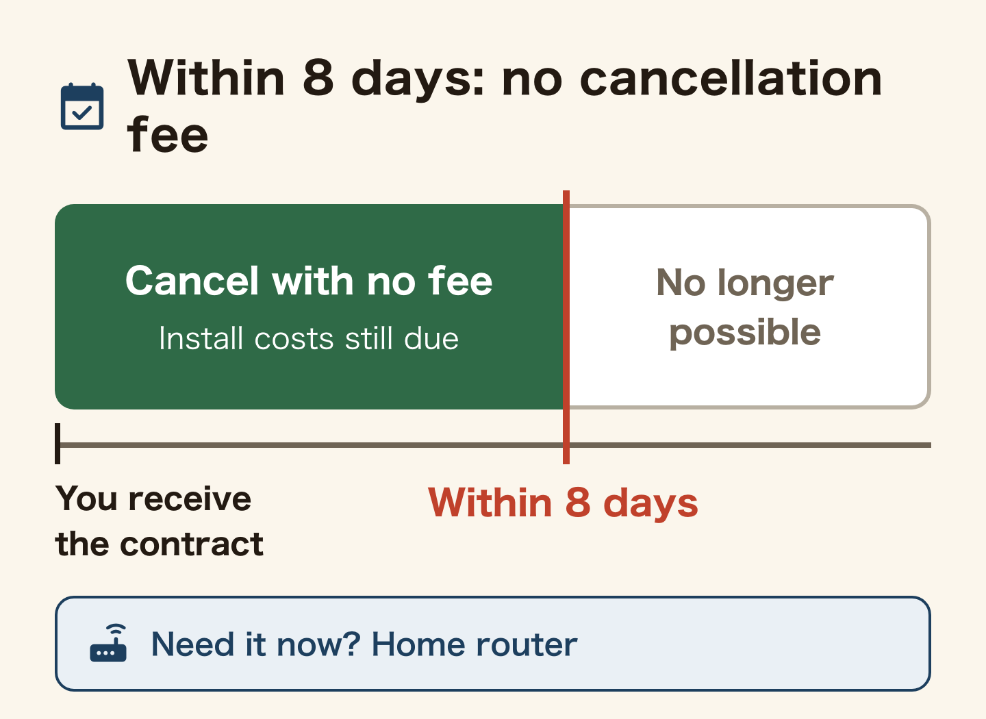 Timeline of initial contract cancellation. Within 8 days of receiving the contract document you can cancel with no cancellation fee (installation costs are still due). After 8 days this route is no longer possible. If you need internet now, get a home router