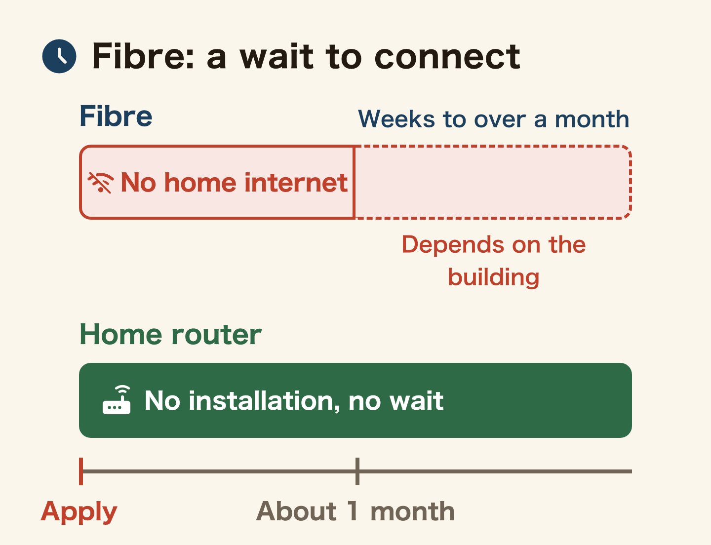 Timeline comparing fibre and a home router. Fibre takes from weeks to over a month from application to connection, with no home internet meanwhile; the time depends on the building. A home router needs no installation and works right away