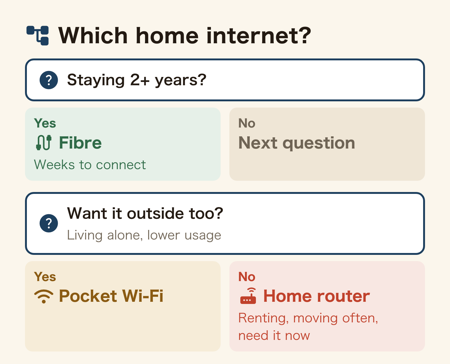 Yes/no chart for home internet. Staying 2 years or more: fibre, which takes weeks to over a month to connect. If not, and you want it outside too (living alone, lower usage): a pocket Wi-Fi. Otherwise: a home router (renting, moving often, need it now)