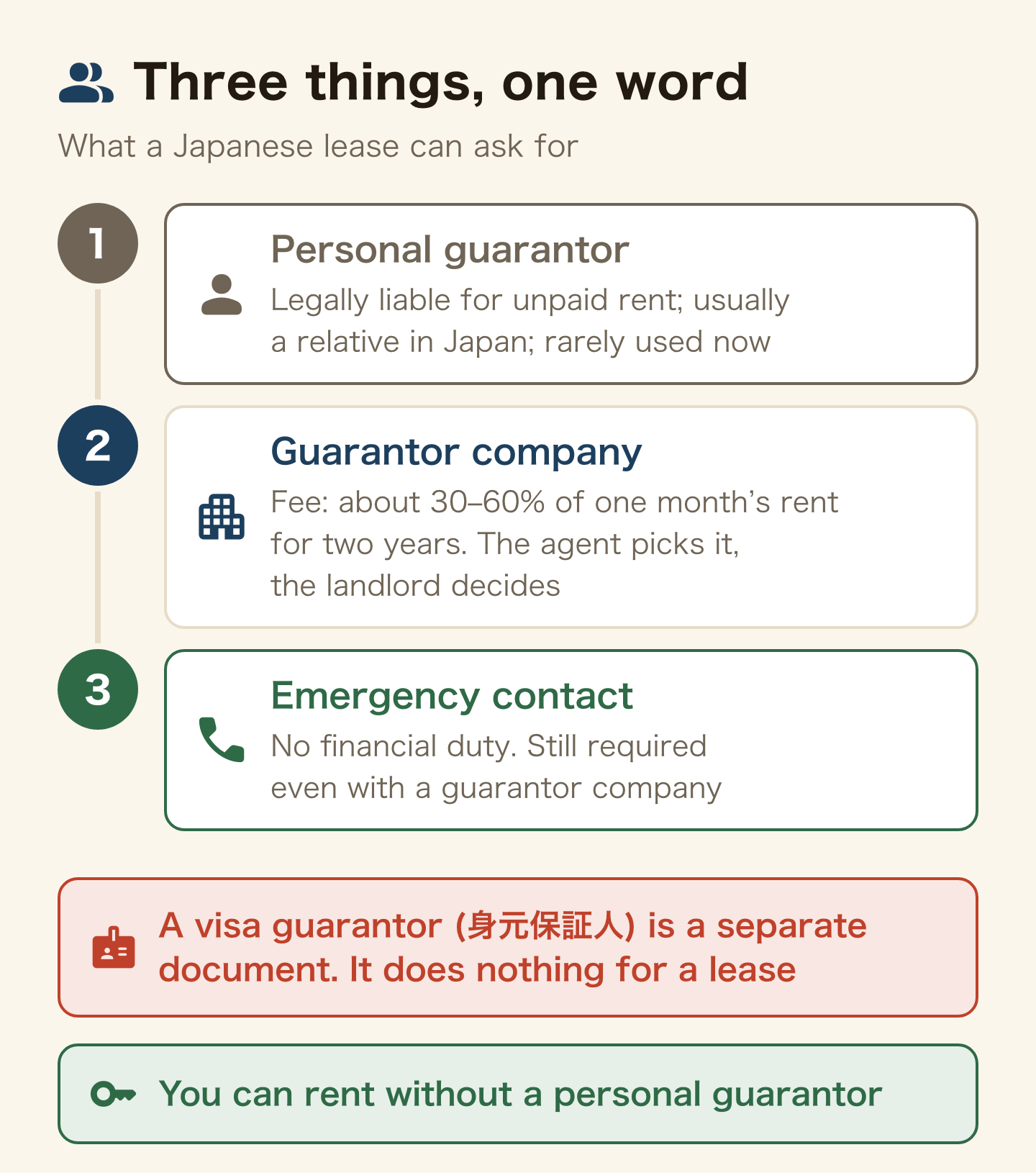 Diagram comparing the three things a Japanese lease can ask for. A personal guarantor is legally liable for unpaid rent, is usually a relative living in Japan, and is rarely used now. A guarantor company charges a fee of about 30 to 60 percent of one month's rent for two years, and is chosen by the estate agent with the landlord holding the final say, never by the tenant, so a different agency can mean different terms. An emergency contact carries no financial duty and is still required even when a guarantor company is used. A visa guarantor is a separate document that has no effect on a lease.