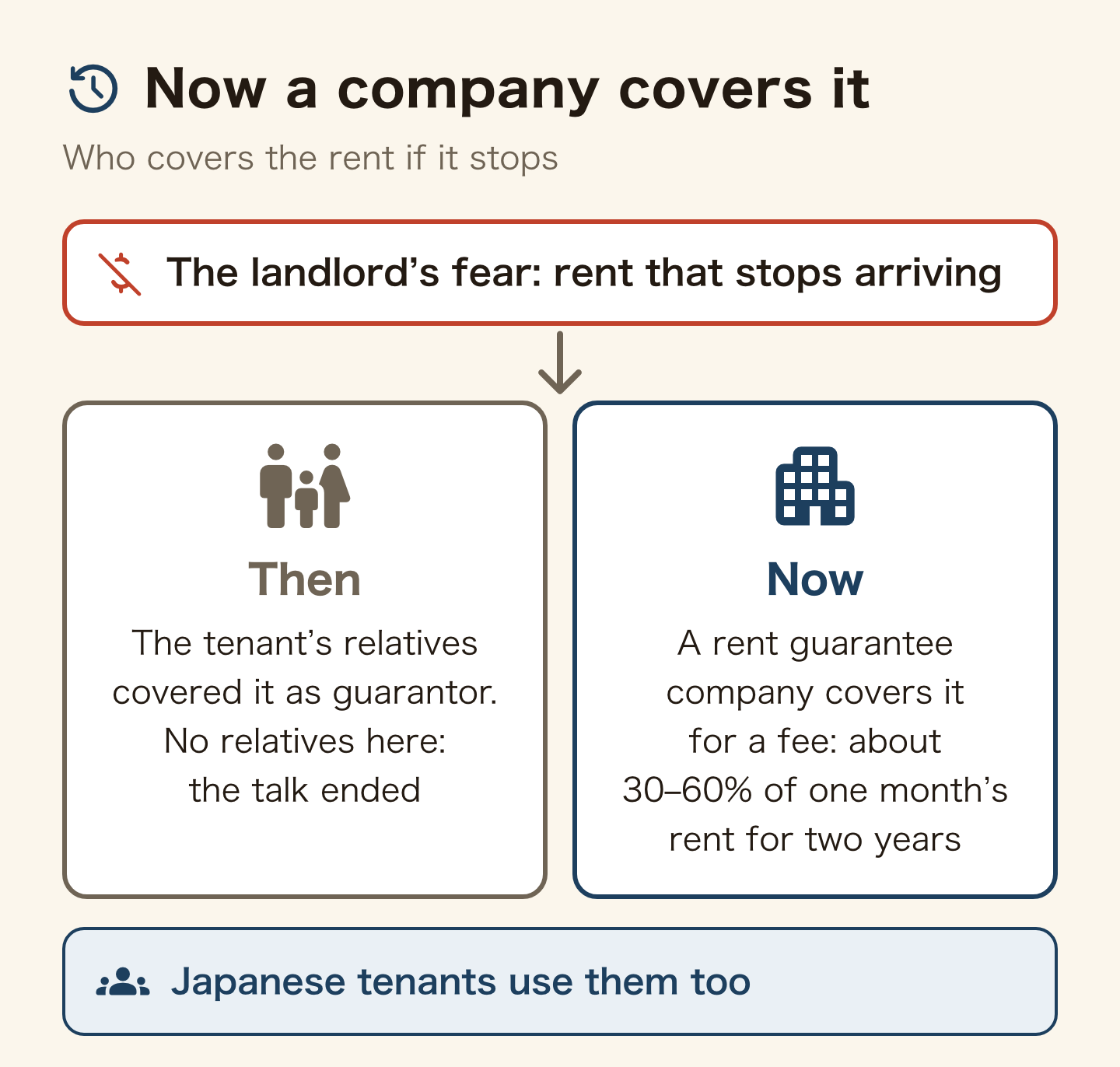 Then and now: the landlord fears unpaid rent. Then, the tenant's relatives covered it as guarantor, and without relatives the talk ended. Now a rent guarantee company covers it for a fee, usually about 30 to 60 percent of one month's rent up front for two years. Japanese tenants use them too.